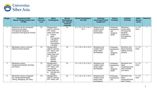3
Minggu Kemampuan Akhir
Sesuai Tahapan Belajar (Sub
CP-MK)
Blooms
Taxonomy
Level
Materi
Pembelajaran
Metode
Pembelajaran
SCL (Student
Centered
Learning)
Bentuk Pembelajaran
ON-LINE
Deskripsi
Quiz/Tugas/Project
Assignment
Kriteria
Penilaian
Indikator
Penilaian
Waktu
(Satuan
menit)
Referensi
1 Mahasiswa mampu menguasai
tentang konsep dasar
Pemrograman Bergerak,
khususnya Pemrograman Android
C2 Menggunakan
video E-Learning,
PPT, Modul,
materi terdiri dari:
a) Konsep
dasar
Pemrograma
n Bergerak,
khususnya
Pemrograma
n Android
DL E-L1, EL-2, EL-3, EL-4,
EL-5
Menjawab soal
multiple choice
terkait materi
pembelajaran
• Partisipasi
• Kedisiplinan
dan
tanggung
jawab
Memahami
konsep dasar
Pemrograman
Bergerak,
khususnya
Pemrograman
Android
3 x 170
menit
1
2 Mahasiswa mampu membuat
Aplikasi Android pertama
C3 Menggunakan
video E-Learning,
PPT, Modul, dan
Link external,
materi terdiri dari:
a) Membuat
Aplikasi
Android
pertama
DL E-L1, EL-2, EL-3, EL-5 Menjawab soal
multiple choice
terkait materi
pembelajaran
• Partisipasi
• Kedisiplinan
dan
tanggung
jawab
Memahami dan
dapat membuat
Aplikasi Android
pertama
3 x 170
menit
1
3 Mahasiswa mampu
mengimplementasikan Activities
and Intents
C3 Menggunakan
video E-Learning,
PPT, Modul, dan
Link external,
materi terdiri dari:
a) Activities and
Intents
DL E-L1, EL-2, EL-3, EL-5 Menjawab soal
multiple choice
terkait materi
pembelajaran
• Partisipasi
• Kedisiplinan
dan
tanggung
jawab
Memahami dan
dapat
mengimplementa
sikan Activities
and Intents
3 x 170
menit
1
4 Mahasiswa mampu menguasai
dan mengimplementasikan
Testing, debugging, and using
C3 Menggunakan
video E-Learning,
PPT, Modul, dan
DL E-L1, EL-2, EL-3, EL-5 Menjawab soal
multiple choice
terkait materi
pembelajaran
• Partisipasi
• Kedisiplinan
dan
Memahami dan
dapat
mengimplementa
sikan Testing,
3 x 170
menit
1
 