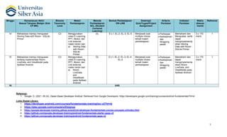 7
Minggu Kemampuan Akhir
Sesuai Tahapan Belajar (Sub
CP-MK)
Blooms
Taxonomy
Level
Materi
Pembelajaran
Metode
Pembelajaran
SCL (Student
Centered
Learning)
Bentuk Pembelajaran
ON-LINE
Deskripsi
Quiz/Tugas/Project
Assignment
Kriteria
Penilaian
Indikator
Penilaian
Waktu
(Satuan
menit)
Referensi
14 Mahasiswa mampu menguasai
Storing Data with Room - SQLite
Primer
C3 Menggunakan
video E-Learning,
PPT, Modul, dan
Link external,
materi terdiri dari:
a) Storing Data
with Room -
SQLite
Primer
DL E-L1, EL-2, EL-3, EL-5 Menjawab soal
multiple choice
terkait materi
pembelajaran
• Partisipasi
• Kedisiplinan
dan
tanggung
jawab
Memahami dan
Menguasai, serta
dapat
mengimplementa
sikan Storing
Data with Room -
SQLite Primer
3 x 170
menit
1
15 Mahasiswa mampu menguasai
tentang implementasi Room,
LiveData, and ViewModel pada
Aplikasi Android
C3 Menggunakan
video E-Learning,
PPT, Modul, dan
Link external,
materi terdiri dari:
a) Room,
LiveData,
and
ViewModel
pada Aplikasi
Android
DL E-L1, EL-2, EL-3, EL-4,
EL-5
Menjawab soal
multiple choice
terkait materi
pembelajaran
• Partisipasi
• Kedisiplinan
dan
tanggung
jawab
Memahami dan
dapat
mengimplementa
sikan Room,
LiveData, and
ViewModel pada
Aplikasi Android
3 x 170
menit
1
16 UAS
Referensi:
1. Google, D. (2021, 09 24). Dasar-Dasar Developer Android. Retrieved from Google Developers: https://developers.google.com/training/courses/android-fundamentals?hl=id
Links Digital Library:
1. https://developer.android.com/courses/fundamentals-training/toc-v2?hl=id
2. https://play.google.com/console/u/0/signup
3. https://google-developer-training.github.io/android-developer-fundamentals-course-concepts-v2/index.html
4. https://github.com/google-developer-training/android-fundamentals-starter-apps-v2
5. https://github.com/google-developer-training/android-fundamentals-apps-v2
 