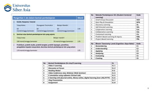 9
Pengertian 1 sks dalam bentuk pembelajaran Menit
a Kuliah, Responsi, Tutorial
Tatap Muka Penugasan Terstruktur Belajar Mandiri
50
menit/minggu/semester
60
menit/minggu/semester
60
menit/minggu/semester
170
b Seminar atau bentuk pembelajaran lain yang sejenis
Tatap muka Belajar mandiri
100 menit/minggu/semester 70 menit/minggu/semester 170
c Praktikum, praktik studio, praktik bengkel, praktik lapangan, penelitian,
pengabdian kepada masyarakat, dan/atau bentuk pembelajaran lain yang setara
170 menit/minggu/semester 170
No Metode Pembelajaran SCL (Student Centered
Learning)
Kode
1 Small Group Discussion SGD
2 Role-Play & Simulation RPlS
3 Discovery Learning DL
4 Self-Directed Learning SDL
5 Cooperative Learning CoL
6 Collaborative Learning CbL
7 Contextual Learning CtL
8 Problem Based Learning & Inquiry PjBL
9 Project Based Learning PBL
No Bloom Taxonomy Level (Cognitive: Daya Nalar) Kode
1 Remembering C1
2 Understanding C2
3 Applying C3
4 Analyzing C4
5 Evaluating C5
6 Creating C6
No Bentuk Pembelajaran On-Line/E-Learning EL
1 Video E-Learning EL-1
2 Discussion at Forum EL-2
3 Reading Modul El-3
4 Video Conference atau Webinar (Web Seminar) EL-4
5 E-simulation using software (Virtual Lab) EL-5
6 E-learning Link (journal online, library online, digital learning from URL/HTTP) EL-6
7 Vlog Presentation EL-7
8 Assignment EL-8
 