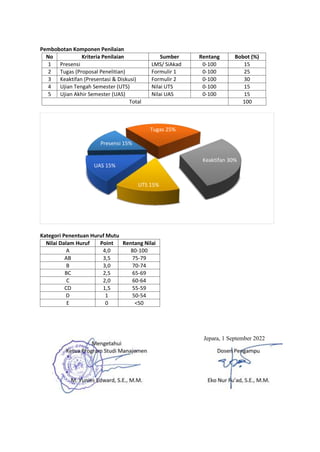14
Pembobotan Komponen Penilaian
No Kriteria Penilaian Sumber Rentang Bobot (%)
1 Presensi LMS/ SiAkad 0-100 15
2 Tugas (Proposal Penelitian) Formulir 1 0-100 25
3 Keaktifan (Presentasi & Diskusi) Formulir 2 0-100 30
4 Ujian Tengah Semester (UTS) Nilai UTS 0-100 15
5 Ujian Akhir Semester (UAS) Nilai UAS 0-100 15
Total 100
Kategori Penentuan Huruf Mutu
Nilai Dalam Huruf Point Rentang Nilai
A 4,0 80-100
AB 3,5 75-79
B 3,0 70-74
BC 2,5 65-69
C 2,0 60-64
CD 1,5 55-59
D 1 50-54
E 0 <50
Jepara, 1 September 2022
Presensi 15%
Tugas 25%
Keaktifan 30%
UTS 15%
UAS 15%
 