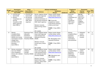 4
Minggu
ke-
Kemampuan
Akhir yang Diharapkan
(Sub-CPMK)
Bahan
Kajian/Materi
Pembelajaran
Aktivitas Pembelajaran Pengalaman
Belajar
Mahasiswa
Assessment
Refe-
rensi
Sinkronus
Asinkronus Kriteria/
Indikator
Bobot
(%)
Mandiri Kolaborasi
1 1. Orientasi dan
Kontrak MK
2. Mampu
menjelaskan arti
penting
manajemen SDM
dalam organisasi
(Sub-CPMK 1)
1. Orientasi dan
Kontrak MK
2. Arti penting
manajemen
SDM dalam
organisasi
Bentuk: Kegiatan belajar
tatap muka langsung/
maya tentang 1)
Kontrak mata kuliah; 2)
Arti penting manajemen
SDM dalam organisasi
Metode: Ceramah,
Brainstorming, Diskusi
kelas
[TM: 1x(3x50)]
Belajar mandiri dengan
sumber belajar melalui
https://lms.unisnu.ac.id
BM: Konstruksi
pengetahuan melalui
studi literatur & literasi
artikel jurnal ilmiah
PT+BM: (1+1)mg x (3SKS x
60”)]
- Mahasiwa
mampu
menjelaskan arti
penting
manajemen
SDM dalam
organisasi
Non-tes
Peran aktif
dalam forum
diskusi dan
kualitas
tanggapan
dalam forum
diskusi
0% U
1-3
2 Mampu
mengidentifikasi
fenomena dalam
MSDM serta mampu
menetapkan masalah
sebagai dasar
pemilihan tema
penelitian
(Sub-CPMK 2)
Penentuan Tema
(Masalah)
Penelitian/
Fenomena gap
Penelitian MSDM
Bentuk: Kegiatan belajar
tatap muka langsung/
maya tentang Tema
(Masalah) Penelitian
MSDM
Metode: Ceramah,
Contoh kasus, Diskusi
kelas
[TM: 1x(3x50)]
Belajar mandiri dengan
sumber belajar melalui
https://lms.unisnu.ac.id
PT: Menetapkan Tema
(Masalah) Penelitian
PT+BM: (1+1)mg x (3SKS x
60”)]
- Mampu
mengidentifikasi
fenomena
MSDM dan
menetapkan
tema penelitian
1. Ketepatan
analisis
2. Kekinian
masalah
5% U
1-3
3 Mampu memahami
teori-teori MSDM
serta mengetahui
dimensi dan indikator
variabel
(Sub-CPMK 3)
Dimensi dan
Indikator
Variabel
Penelitian MSDM
Bentuk: Kegiatan belajar
tatap muka langsung/
maya tentang Dimensi
dan Indikator Variabel
Penelitian MSDM
Metode: Ceramah,
Bedah Artikel, Kajian
Literatur, Diskusi kelas
[TM: 1x(3x50)]
Belajar mandiri dengan
sumber belajar melalui
https://lms.unisnu.ac.id
BM: Memahami teori-
teori MSDM
PT+BM: (1+1)mg x (3SKS x
60”)]
- Mampu
mengidentifikasi
fenomena
MSDM dan
menetapkan
tema penelitian
1. Ketepatan
analisis
2. Kekinian
masalah
5% U4;
P1
 