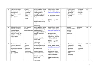 5
4 Mampu memahami
dan menemukan
kesenjangan
penelitian (research
gap)
(Sub-CPMK 4)
1. Materi
Kesenjangan
Penelitian
(Research
Gap)
2. Artikel Jurnal
Ilmiah
Bentuk: Kegiatan belajar
tatap muka langsung/
maya membahas
tentang Kesenjangan
Penelitian (Research
Gap)
Metode: Ceramah,
Bedah Artikel, Diskusi
kelas
[TM: 1x(3x50)]
Belajar mandiri dengan
sumber belajar melalui
https://lms.unisnu.ac.id
PT: Penetapan variabel
penelitian
PT+BM: (1+1)mg x (3SKS x
60”)]
- 1. Menemukan
kesenjangan
penelitian
2. Menetapkan
variabel
penelitian
1. Ketepatan
analisis
2. Kekinian
variabel
15% P1
5 Mampu menyusun
rencana penelitian
(latar belakang
masalah, rumusan
masalah, tujuan dan
manfaat penelitian)
(Sub-CPMK 5)
Latar Belakang
Masalah
Penelitian MSDM
Bentuk: Kegiatan belajar
tatap muka langsung/
maya membahas
tentang Latar Belakang
Masalah Penelitian
MSDM
Metode: Ceramah,
Diskusi kelas
[TM: 1x(3x50)]
Belajar mandiri dengan
sumber belajar melalui
https://lms.unisnu.ac.id
BM: Konstruksi
pengetahuan melalui
studi literatur & literasi
artikel jurnal ilmiah
PT+BM: (1+1)mg x (3SKS x
60”)]
- Mampu
menyusun latar
belakang
masalah
penelitian
Kecukupan
unsur
15% U4
6 Mampu menyusun
rencana penelitian
(tinjauan pustaka,
perumusan hipotesis,
definisi operasional
variabel)
(Sub-CPMK 6)
1. Tinjauan
Pustaka
2. Perumusan
Hipotesis
3. Definisi
Operasional
Variabel (DOV)
Bentuk: Kegiatan belajar
tatap muka langsung/
maya membahas
tentang tinjauan
pustaka, perumusan
hipotesis, definisi
operasional variabel
Metode: Ceramah,
Diskusi kelas
[TM: 1x(3x50)]
Belajar mandiri dengan
sumber belajar melalui
https://lms.unisnu.ac.id
BM: Konstruksi
pengetahuan melalui
studi literatur & literasi
artikel jurnal ilmiah
PT+BM: (1+1)mg x (3SKS x
60”)]
- 1. Mampu
menyusun
hipotesis
penelitian
2. Mampu
menentukan
DOV
penelitian
1. Ketepatan
logika
berpikir
2. Ketepatan
DOV
15% U4;
P1
 