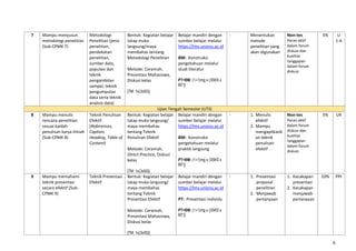 6
7 Mampu menyusun
metodologi penelitian
(Sub-CPMK 7)
Metodologi
Penelitian (jenis
penelitian,
pendekatan
penelitian,
sumber data,
populasi dan
teknik
pengambilan
sampel, teknik
pengumpulan
data serta teknik
analisis data)
Bentuk: Kegiatan belajar
tatap muka
langsung/maya
membahas tentang
Metodologi Penelitian
Metode: Ceramah,
Presentasi Mahasiswa,
Diskusi kelas
[TM: 1x(3x50)]
Belajar mandiri dengan
sumber belajar melalui
https://lms.unisnu.ac.id
BM: Konstruksi
pengetahuan melalui
studi literatur
PT+BM: (1+1)mg x (3SKS x
60”)]
- Menentukan
metode
penelitian yang
akan digunakan
Non-tes
Peran aktif
dalam forum
diskusi dan
kualitas
tanggapan
dalam forum
diskusi
5% U
1-4
Ujian Tengah Semester (UTS)
8 Mampu menulis
rencana penelitian
sesuai kaidah
penulisan karya ilmiah
(Sub-CPMK 8)
Teknik Penulisan
Efektif
(References,
Caption,
Heading, Table of
Content)
Bentuk: Kegiatan belajar
tatap muka langsung/
maya membahas
tentang Teknik
Penulisan Efektif
Metode: Ceramah,
Direct Practice, Diskusi
kelas
[TM: 1x(3x50)]
Belajar mandiri dengan
sumber belajar melalui
https://lms.unisnu.ac.id
BM: Konstruksi
pengetahuan melalui
praktik langsung
PT+BM: (1+1)mg x (3SKS x
60”)]
- 1. Menulis
efektif
2. Mampu
mengaplikasik
an teknik
penulisan
efektif
Non-tes
Peran aktif
dalam forum
diskusi dan
kualitas
tanggapan
dalam forum
diskusi
5% U4
9 Mampu memahami
teknik presentasi
secara efektif (Sub-
CPMK 9)
Teknik Presentasi
Efektif
Bentuk: Kegiatan belajar
tatap muka langsung/
maya membahas
tentang Teknik
Presentasi Efektif
Metode: Ceramah,
Presentasi Mahasiswa,
Diskusi kelas
[TM: 1x(3x50)]
Belajar mandiri dengan
sumber belajar melalui
https://lms.unisnu.ac.id
PT: Presentasi individu
PT+BM: (1+1)mg x (3SKS x
60”)]
- 1. Presentasi
proposal
penelitian
2. Menjawab
pertanyaan
1. Kecakapan
presentasi
2. Kecakapan
menjawab
pertanyaan
10% PPt
 