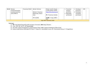 7
10-14 Mampu
mempresentasikan
proposal penelitian
(Sub-CPMK 9)
Presentasi Efektif Bentuk: Seminar
Metode: Presentasi
Mahasiswa, Diskusi
kelas
[TM: 1x(3x50)]
Belajar mandiri dengan
sumber belajar melalui
https://lms.unisnu.ac.id
PT: Presentasi individu
PT+BM: (1+1)mg x (3SKS x
60”)]
- 1. Presentasi
proposal
penelitian
2. Menjawab
pertanyaan
1. Kecakapan
presentasi
2. Kecakapan
menjawab
pertanyaan
10% -
Ujian Akhir Semester (UAS)
Keterangan:
1) TM: Tatap Muka/Tatap Maya; PT: Penugasan Terstruktur; BM: Belajar Mandiri;
2) 1 sks = (50’ TM + 50’ PT + 60’ BM)/Minggu
3) CPL-Prodi: Capaian Pembelajaran Lulusan Program Studi; CPMK: Capaian Pembelajaran Mata Kuliah
4) Simbol-simbol elemen KKNI pada CPL-Prodi: S = Sikap; KU = Ketrampilan Umum; KK = Ketrampilan Khusus; P = Pengetahuan
 