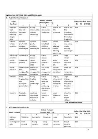 9
INDIKATOR, KIRITERIA, DAN BOBOT PENILAIAN
1. Rubrik Penilaian Proposal
Aspek
Penilaian
Kriteria Penilaian
(Rentang Nilai 1 - 5)
Bobot
(B)
Nilai
(N)
Nilai Akhir=
(B*N*20)
1 2 3 4 5
Relevansi
topik
penelitian,
didukung
dengan
data
Tidak relevan,
tidak ada
dukungan
data
Kurang
relevan, tidak
ada data
pendukung
Cukup
relevan, data
tidak sesuai
Relevan, ada
data
pendukung
Relevan, ada
data
pendukung,
permasalahan
dirumuskan
dengan jelas
15%
Kekinian
variabel
penelitian
Variabel
jenuh, tidak
didukung
research gap
Variabel
jenuh,
didukung
research gap
Variabel
baru, tidak
didukung
research gap
Variabel
baru,
beberapa
variabel
didukung
research gap
Variabel
baru, semua
variabel
didukung
research gap
20%
Metodologi
penelitian
Tidak relevan Kurang
relevan
Cukup
relevan
Relevan Sangat
relevan
15%
Format
proposal
Tidak sesuai
panduan
Sesuai
panduan <
250%
Sesuai
panduan <
50%
Sesuai
panduan <
80%
Sesuai
panduan >
80%
10%
Format
penulisan
Tidak rapi dan
tidak
menggunakan
otomatisasi
Cukup rapi
dan tidak
menggunakan
otomatisasi
Rapi tetapi
tidak
menggunakan
otomatisasi
Rapi dan
menggunakan
otomatisasi
Sangat rapi
dan
menggunakan
otomatisasi
10%
Referensi Tidak
lengkap, tidak
ada
dukungan
jurnal terbaru
Kurang
lengkap,
jurnal
pendukung <
5
Cukup
lengkap,
beberapa
jurnal
pendukung
diterbitkan <
10 tahun
Lengkap,
seluruh jurnal
pendukung
diterbitkan <
10 tahun
Sangat
lengkap,
seluruh jurnal
pendukung
diterbitkan <
10 tahun
15%
Kuesioner Tidak ada
kuesioner
Ada tetapi
seluruhnya
tidak sesuai
indikator
Sesuai
indikator <
50%
Sesuai
indikator <
75%
Seluruhnya
sesuai
dengan
indikator
15%
Total Nilai Akhir Proposal
2. Rubrik Penilaian Presentasi
Aspek Penilaian
Kriteria Penilaian
(Rentang Nilai: 1 – 5)
Bobot
(B)
Nilai
(N)
Nilai Akhir=
(B*N*20)
1 2 3 4 5
Kejelasan
materi
Tidak jelas Kurang jelas Cukup jelas Jelas Sangat jelas 25%
Kualitas power
point
Tidak
menarik
Kurang
menarik
Cukup
menarik
Menarik
perhatian
Sangat
menarik
perhatian
20%
 
