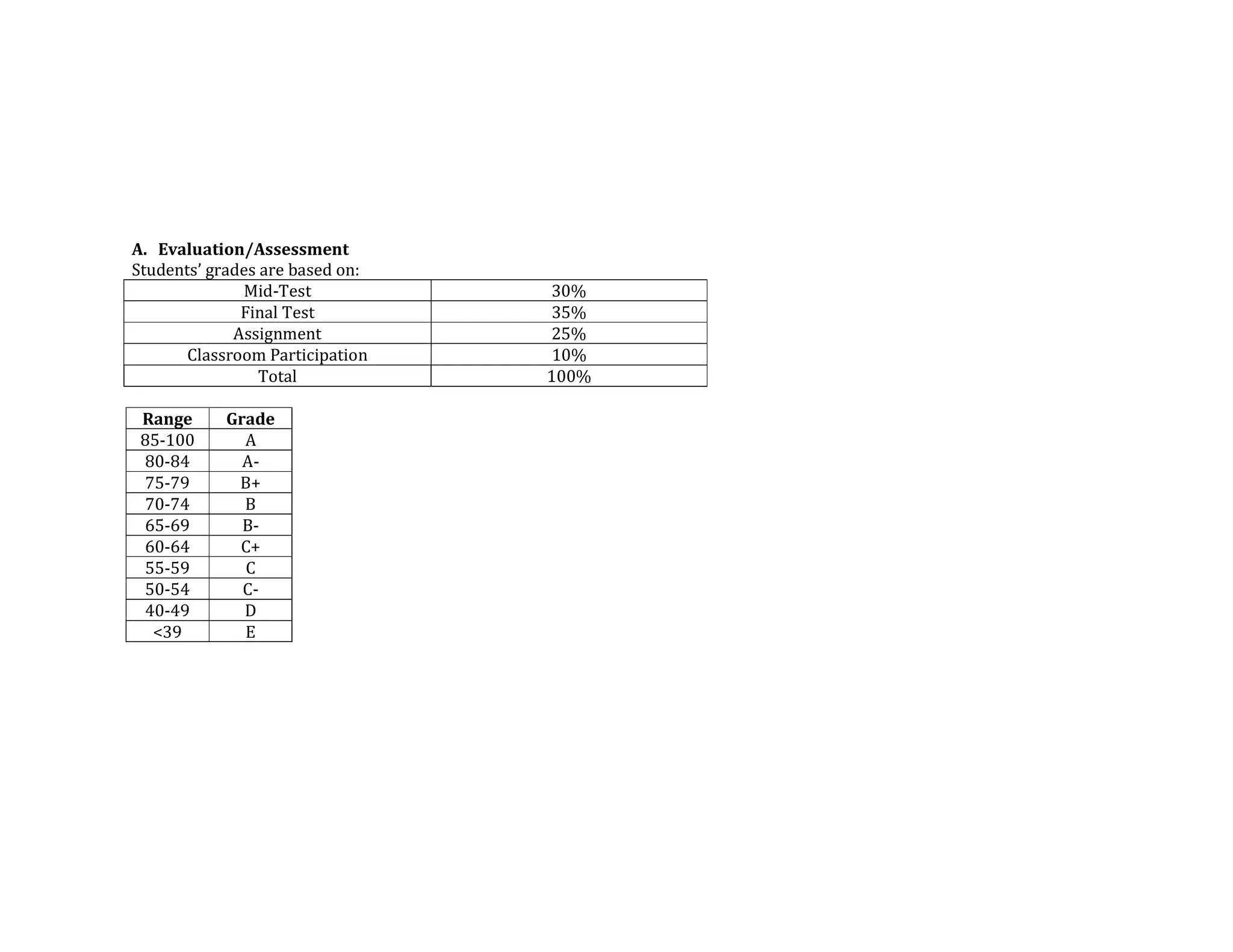 A. Evaluation/Assessment
Students’ grades are based on:
Mid-Test 30%
Final Test 35%
Assignment 25%
Classroom Participation 10%
Total 100%
Range Grade
85-100 A
80-84 A-
75-79 B+
70-74 B
65-69 B-
60-64 C+
55-59 C
50-54 C-
40-49 D
<39 E
 
