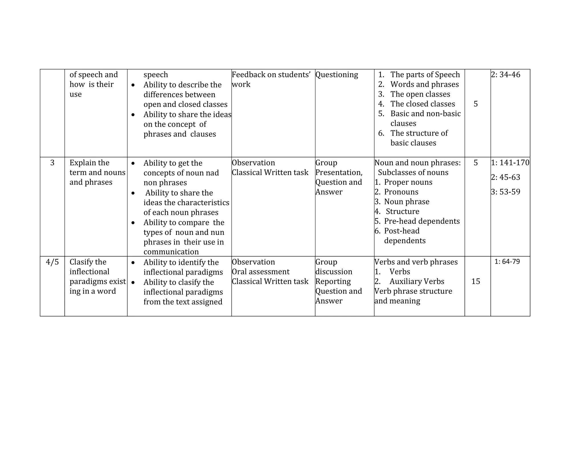 of speech and
how is their
use
speech
 Ability to describe the
differences between
open and closed classes
 Ability to share the ideas
on the concept of
phrases and clauses
Feedback on students’
work
Questioning 1. The parts of Speech
2. Words and phrases
3. The open classes
4. The closed classes
5. Basic and non-basic
clauses
6. The structure of
basic clauses
5
2: 34-46
3 Explain the
term and nouns
and phrases
 Ability to get the
concepts of noun nad
non phrases
 Ability to share the
ideas the characteristics
of each noun phrases
 Ability to compare the
types of noun and nun
phrases in their use in
communication
Observation
Classical Written task
Group
Presentation,
Question and
Answer
Noun and noun phrases:
Subclasses of nouns
1. Proper nouns
2. Pronouns
3. Noun phrase
4. Structure
5. Pre-head dependents
6. Post-head
dependents
5 1: 141-170
2: 45-63
3: 53-59
4/5 Clasify the
inflectional
paradigms exist
ing in a word
 Ability to identify the
inflectional paradigms
 Ability to clasify the
inflectional paradigms
from the text assigned
Observation
Oral assessment
Classical Written task
Group
discussion
Reporting
Question and
Answer
Verbs and verb phrases
1. Verbs
2. Auxiliary Verbs
Verb phrase structure
and meaning
15
1: 64-79
 