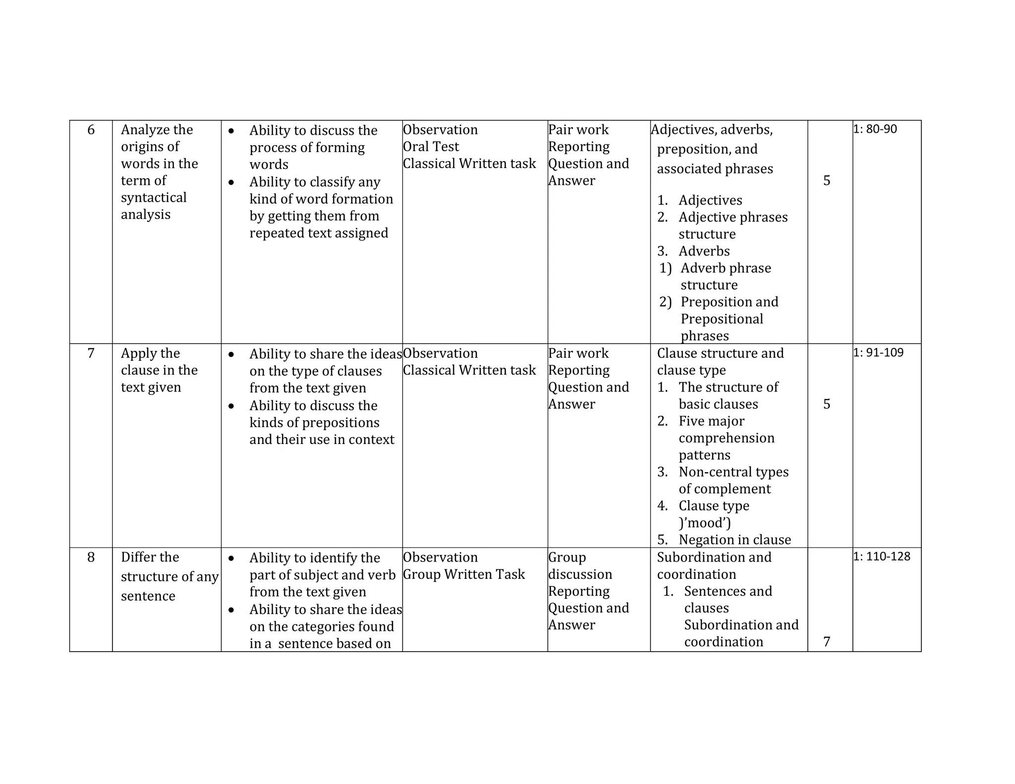 6 Analyze the
origins of
words in the
term of
syntactical
analysis
 Ability to discuss the
process of forming
words
 Ability to classify any
kind of word formation
by getting them from
repeated text assigned
Observation
Oral Test
Classical Written task
Pair work
Reporting
Question and
Answer
Adjectives, adverbs,
preposition, and
associated phrases
1. Adjectives
2. Adjective phrases
structure
3. Adverbs
1) Adverb phrase
structure
2) Preposition and
Prepositional
phrases
5
1: 80-90
7 Apply the
clause in the
text given
 Ability to share the ideas
on the type of clauses
from the text given
 Ability to discuss the
kinds of prepositions
and their use in context
Observation
Classical Written task
Pair work
Reporting
Question and
Answer
Clause structure and
clause type
1. The structure of
basic clauses
2. Five major
comprehension
patterns
3. Non-central types
of complement
4. Clause type
)’mood’)
5. Negation in clause
5
1: 91-109
8 Differ the
structure of any
sentence
 Ability to identify the
part of subject and verb
from the text given
 Ability to share the ideas
on the categories found
in a sentence based on
Observation
Group Written Task
Group
discussion
Reporting
Question and
Answer
Subordination and
coordination
1. Sentences and
clauses
Subordination and
coordination 7
1: 110-128
 