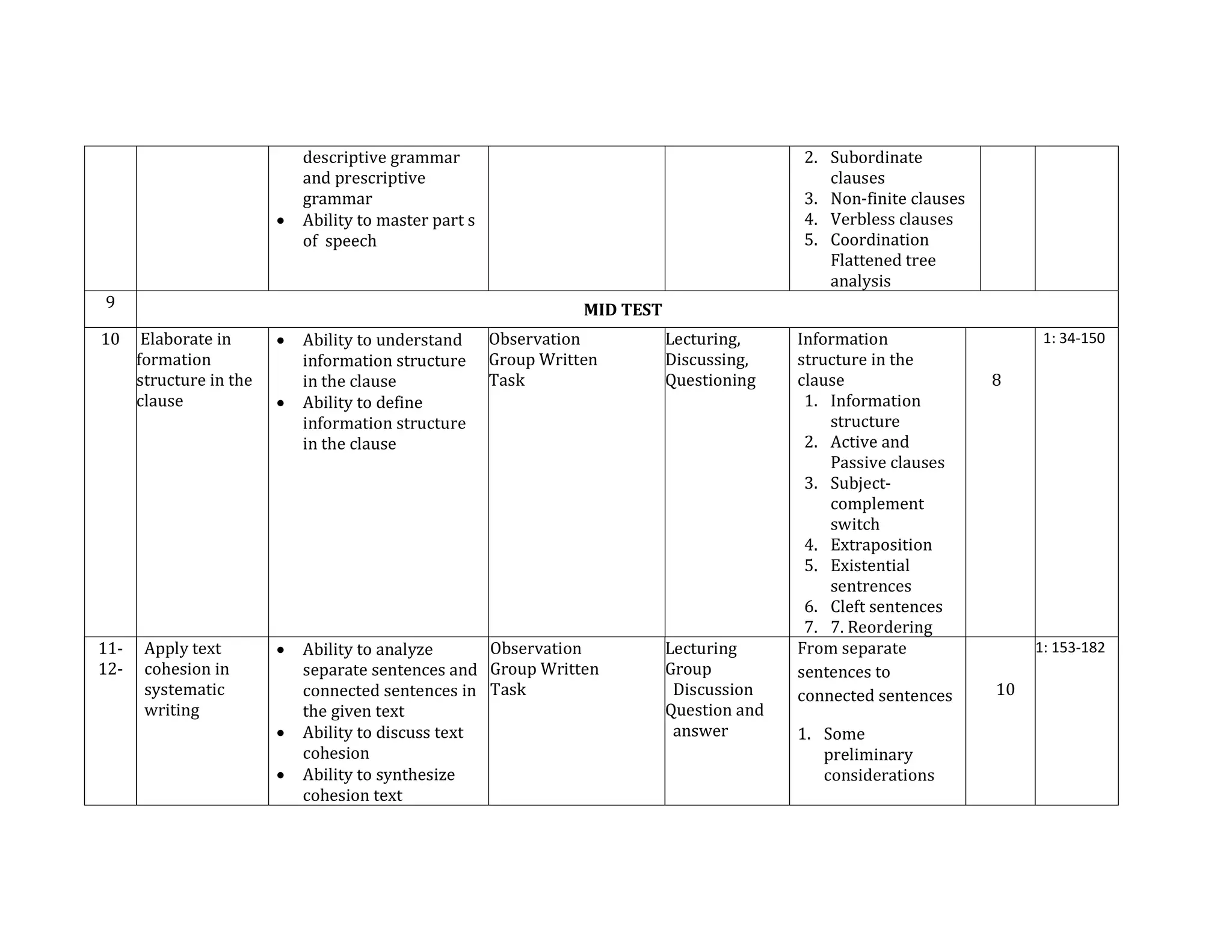 descriptive grammar
and prescriptive
grammar
 Ability to master part s
of speech
2. Subordinate
clauses
3. Non-finite clauses
4. Verbless clauses
5. Coordination
Flattened tree
analysis
9 MID TEST
10 Elaborate in
formation
structure in the
clause
 Ability to understand
information structure
in the clause
 Ability to define
information structure
in the clause
Observation
Group Written
Task
Lecturing,
Discussing,
Questioning
Information
structure in the
clause
1. Information
structure
2. Active and
Passive clauses
3. Subject-
complement
switch
4. Extraposition
5. Existential
sentrences
6. Cleft sentences
7. 7. Reordering
8
1: 34-150
11-
12-
Apply text
cohesion in
systematic
writing
 Ability to analyze
separate sentences and
connected sentences in
the given text
 Ability to discuss text
cohesion
 Ability to synthesize
cohesion text
Observation
Group Written
Task
Lecturing
Group
Discussion
Question and
answer
From separate
sentences to
connected sentences
1. Some
preliminary
considerations
10
1: 153-182
 