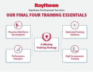 Proactive Workforce
Development
Performance
Analytics
Optimized Training
Solutions
High Consequence
Training
A Winning
Training Strategy
OUR FINAL FOUR TRAINING ESSENTIALS
Raytheon Professional Services
 