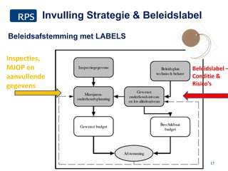 Beleidsafstemming met LABELS
17
Inspecties,
MJOP en
aanvullende
gegevens
Beleidslabel –
Conditie &
Risico’s
Invulling Strategie & Beleidslabel
 