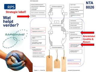 NEN 2767 van strategie en beleid naar meerjarenonderhoudsplanning en prestatiecontracten 9
Wat
helpt
verder?
NTA
8026
Beleidslabel
Conditie &
Risico’s
Strategie label!
 