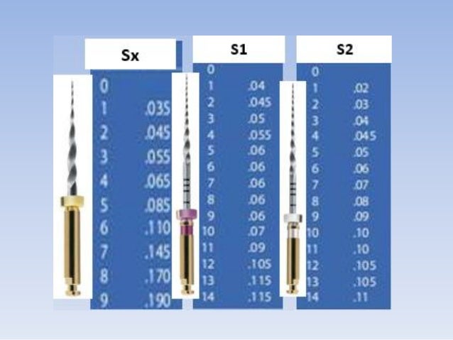 Protaper Size Chart Pro Taper File Size Chart : ProTaper Universal Endo System – ISMRQA