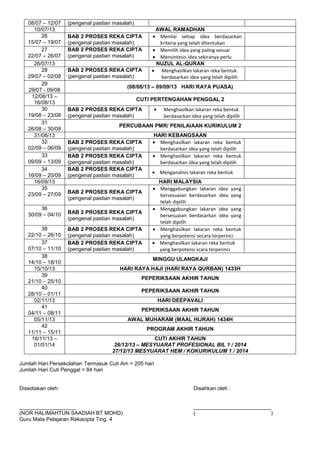 08/07 – 12/07   (pengenal pastian masalah)
     10/07/13                                          AWAL RAMADHAN
        26         BAB 2 PROSES REKA CIPTA              Menilai setiap idea berdasarkan
   15/07 – 19/07   (pengenal pastian masalah)           kriteria yang telah ditentukan
        27         BAB 2 PROSES REKA CIPTA              Memilih idea yang paling sesuai
   22/07 – 26/07   (pengenal pastian masalah)           Mensintesis idea sekiranya perlu
     26/07/13                                          NUZUL AL-QURAN
        28         BAB 2 PROSES REKA CIPTA              Menghasilkan lakaran reka bentuk
   29/07 – 02/08   (pengenal pastian masalah)           berdasarkan idea yang telah dipilih
        29
                                          (08/08/13 – 09/09/13 HARI RAYA PUASA)
   29/07 - 09/08
    12/08/13 –
                                                CUTI PERTENGAHAN PENGGAL 2
     16/08/13
        30         BAB 2 PROSES REKA CIPTA                Menghasilkan lakaran reka bentuk
   19/08 – 23/08   (pengenal pastian masalah)             berdasarkan idea yang telah dipilih
        31
                                       PERCUBAAN PMR/ PENILAIAAN KURIKULUM 2
   26/08 – 30/08
     31/08/13                                        HARI KEBANGSAAN
        32         BAB 2 PROSES REKA CIPTA             Menghasilkan lakaran reka bentuk
   02/09 – 06/09   (pengenal pastian masalah)          berdasarkan idea yang telah dipilih
        33         BAB 2 PROSES REKA CIPTA             Menghasilkan lakaran reka bentuk
   09/09 – 13/09   (pengenal pastian masalah)          berdasarkan idea yang telah dipilih
        34         BAB 2 PROSES REKA CIPTA
                                                        Menganalisis lakaran reka bentuk
   16/09 – 20/09   (pengenal pastian masalah)
     16/09/13                                           HARI MALAYSIA
        35                                              Menggabungkan lakaran idea yang
   23/09 – 27/09   BAB 2 PROSES REKA CIPTA
                                                        bersesuaian berdasarkan idea yang
                   (pengenal pastian masalah)
                                                        telah dipilih
        36                                              Menggabungkan lakaran idea yang
   30/09 – 04/10   BAB 2 PROSES REKA CIPTA
                                                        bersesuaian berdasarkan idea yang
                   (pengenal pastian masalah)
                                                        telah dipilih
        38         BAB 2 PROSES REKA CIPTA              Menghasilkan lakaran reka bentuk
   22/10 – 26/10   (pengenal pastian masalah)           yang berpotensi secara terperinci
        37         BAB 2 PROSES REKA CIPTA              Menghasilkan lakaran reka bentuk
   07/10 – 11/10   (pengenal pastian masalah)           yang berpotensi scara terperinci
        38
                                                    MINGGU ULANGKAJI
   14/10 – 18/10
     15/10/13                          HARI RAYA HAJI (HARI RAYA QURBAN) 1433H
        39
                                                 PEPERIKSAAN AKHIR TAHUN
   21/10 – 25/10
        40
                                                 PEPERIKSAAN AKHIR TAHUN
   28/10 – 01/11
     02/11/13                                          HARI DEEPAVALI
        41
                                                 PEPERIKSAAN AKHIR TAHUN
   04/11 – 08/11
     05/11/13                             AWAL MUHARAM (MAAL HIJRAH) 1434H
        42
                                                   PROGRAM AKHIR TAHUN
   11/11 – 15/11
    16/11/13 –                                      CUTI AKHIR TAHUN
     01/01/14                        26/12/13 – MESYUARAT PROFESIONAL BIL 1 / 2014
                                    27/12/13 MESYUARAT HEM / KOKURIKULUM 1 / 2014

Jumlah Hari Persekolahan Termasuk Cuti Am = 205 hari
Jumlah Hari Cuti Penggal = 84 hari


Disediakan oleh:                                                       Disahkan oleh :


___________________                                                    __________________________
(NOR HALIMAHTUN SAADIAH BT MOHD)                                       (                         )
Guru Mata Pelajaran Rekacipta Ting. 4
 