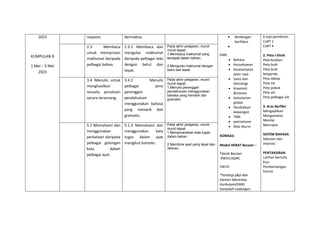 2023
KUMPULAN B
1 Mei – 5 Mei
2023
respons. bermakna.  Bimbingan
berfokus

EMK:
 Bahasa
 Keusahawan
 Keselamatan
jalan raya
 Sains dan
teknologi
 Kreativiti
&inovasi
 Kelestarian
global
 Pendidikan
kewangan
 TMK
 patriotisme
 Nilai Murni
KOMSAS:
Modul HEBAT Bacaan –
Teknik Bacaan
:KWLH,SQ4R,
5W1H
*Strategi p&p dan
Elemen Merentas
Kurikulum(EMK)
hanyalah cadangan.
6 topi pemikiran
CoRT 1
CoRT 4
2. Peta I-think
Peta bulatan
Peta buih
Peta buih
berganda
Peta dakap
Peta titi
Peta pokok
Peta alir
Peta pelbagai alir
3. Aras Berfikir
Mengaplikasi
Menganalisis
Menilai
Mencipta
SISTEM BAHASA:
Sebutan dan
intonasi
PENTAKSIRAN
Latihan bertulis
Kuiz
Pembentangan
Forum
2.3 Membaca
untuk memproses
maklumat daripada
pelbagai bahan.
2.3.1 Membaca dan
mengulas maklumat
daripada pelbagai teks
dengan betul dan
tepat.
Pada akhir pelajaran, murid-
murid dapat:
1.Membaca maklumat yang
terdapat dalam bahan.
2.Mengulas maklumat dengan
betul dan tepat.
3.4 Menulis untuk
menghasilkan
sesuatu penulisan
secara terancang.
3.4.2 Menulis
pelbagai jenis
perenggan
pendahuluan
menggunakan bahasa
yang menarik dan
gramatis.
Pada akhir pelajaran, murid-
murid dapat:
1.Menulis perenggan
pendahuluan menggunakan
bahasa yang menarik dan
gramatis.
5.1 Memahami dan
menggunakan
perkataan daripada
pelbagai golongan
kata dalam
pelbagai ayat.
5.1.3 Memahami dan
menggunakan kata
tugas dalam ayat
mengikut konteks.
Pada akhir pelajaran, murid-
murid dapat:
1.Menyenaraikan kata tugas
dalam bahan.
2.Membina ayat yang tepat dan
relevan.
 