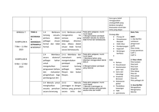 Guru-guru boleh
menggunakan
strategi/EMK yang
berbeza mengikut
kesesuaian murid dan
tema yang diajar.
MINGGU 7
KUMPULAN A
7 Mei – 11 Mei
2023
KUMPULAN B
8 Mei – 12 Mei
2023
TEMA 3:
KECERDASA
N
MENINGKAT,
KETRAMPILA
N MEMIKAT
1.4 Berbicara
tentang sesuatu
perkara dalam
pelbagai situasi
formal dan tidak
formal.
1.4.1 Berbicara untuk
menganalisis isu
semasa yang
didengar, ditonton
atau dibaca dalam
situasi tidak formal
secara bertatasusila.
Pada akhir pelajaran, murid-
murid dapat:
1.Mengemukakan pendapat
berkaitan sesuatu isu secara
tidak formal dan bertatasusila.
Strategi p&p:
 Prinsip 5P
 Penyelesaian
Masalah
 Didik hibur
 Pembentangan
 Koperatif
 Bimbingan
berfokus

EMK:
 Bahasa
 Keusahawan
 Keselamatan
jalan raya
 Sains dan
teknologi
 Kreativiti
&inovasi
 Kelestarian
global
 Pendidikan
kewangan
 TMK
 patriotisme
Buku Teks
KBAT:
1. Alat Berfikir
Lembaran
pengurusan
grafik
Peta minda
6 topi pemikiran
CoRT 1
CoRT 4
2. Peta I-think
Peta bulatan
Peta buih
Peta buih
berganda
Peta dakap
Peta titi
Peta pokok
Peta alir
Peta pelbagai alir
3. Aras Berfikir
Mengaplikasi
Menganalisis
Menilai
2.4 Membaca
secara ekstensif
pelbagai bahan
untuk
mengukuhkan
penguasaan bahasa
dan meluaskan
pengetahuan bagi
pembangunan diri.
2.4.1 Membaca dan
memahami serta
mengemukakan
pendapat yang
rasional tentang
pelbagai bahan
fiksyen dan bukan
fiksyen.
Pada akhir pelajaran, murid-
murid dapat:
1.Membaca bahan yang
diberikan menggunakan teknik
KWLH.
2.Mengemukakan pendapat
yang rasional.
3.4 Menulis untuk
menghasilkan
sesuatu penulisan
secara terancang.
3.4.3 Menulis
perenggan isi dengan
bahasa yang gramatis
secara kritis dan
Pada akhir pelajaran, murid-
murid dapat:
1.Menulis 4 perenggan isi
dengan bahasa yang gramatis
secara kritis dan kreatif.
 