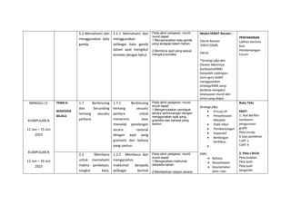 5.2 Memahami dan
menggunakan kata
ganda.
5.2.1 Memahami dan
menggunakan
pelbagai kata ganda
dalam ayat mengikut
konteks dengan betul.
Pada akhir pelajaran, murid-
murid dapat:
1.Menyenaraikan kata ganda
yang terdapat dalam bahan.
2.Membina ayat yang sesuai
mengikut konteks.
Modul HEBAT Bacaan –
Teknik Bacaan
:KWLH,SQ4R,
5W1H
*Strategi p&p dan
Elemen Merentas
Kurikulum(EMK)
hanyalah cadangan.
Guru-guru boleh
menggunakan
strategi/EMK yang
berbeza mengikut
kesesuaian murid dan
tema yang diajar.
PENTAKSIRAN
Latihan bertulis
Kuiz
Pembentangan
Forum
MINGGU 11
KUMPULAN A
11 Jun – 15 Jun
2023
KUMPULAN B
12 Jun – 16 Jun
2023
TEMA 4:
WASPADA
SELALU
1.7 Berbincang
dan berunding
tentang sesuatu
perkara.
1.7.1 Berbincang
tentang sesuatu
perkara untuk
menerima atau
menolak pandangan
secara rasional
dengan ayat yang
gramatis dan bahasa
yang santun.
Pada akhir pelajaran, murid-
murid dapat:
1.Mengemukakan pendapat
secara perbincangan dengan
menggunakan ayat yang
gramatis dan bahasa yang
santun.
Strategi p&p:
 Prinsip 5P
 Penyelesaian
Masalah
 Didik hibur
 Pembentangan
 Koperatif
 Bimbingan
berfokus

EMK:
 Bahasa
 Keusahawan
 Keselamatan
jalan raya
Buku Teks
KBAT:
1. Alat Berfikir
Lembaran
pengurusan
grafik
Peta minda
6 topi pemikiran
CoRT 1
CoRT 4
2. Peta I-think
Peta bulatan
Peta buih
Peta buih
berganda
2.2 Membaca
untuk memahami
makna perkataan,
rangkai kata,
2.2.2 Membaca dan
menganalisis
maklumat daripada
pelbagai bentuk
Pada akhir pelajaran, murid-
murid dapat:
1.Menganalisis maklumat
daripada bahan.
2.Memberikan respon secara
 
