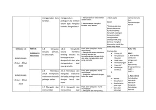 menggunakan kata
terbitan.
menggunakan
pelbagai kata terbitan
dalam ayat mengikut
konteks dengan betul.
1.Menyenaraikan kata terbitan
dalam bahan.
2.Membina ayat mengikut
konteks yang sesuai.
:KWLH,SQ4R,
5W1H
*Strategi p&p dan
Elemen Merentas
Kurikulum(EMK)
hanyalah cadangan.
Guru-guru boleh
menggunakan
strategi/EMK yang
berbeza mengikut
kesesuaian murid dan
tema yang diajar.
Latihan bertulis
Kuiz
Pembentangan
Forum
MINGGU 13
KUMPULAN A
25 Jun – 29 Jun
2023
KUMPULAN B
26 Jun – 30 Jun
2023
TEMA 5:
DIRGAHAYU
NEGARAKU
1.8 Mengulas
sesuatu perkara,
isu atau topik.
1.8.1 Mengkritik
secara membina
tentang sesuatu isu
kemasyarakatan
dengan kritis dan jelas
menggunakan ayat
yang gramatis.
Pada akhir pelajaran, murid-
murid dapat:
1. Mengkritik secara membina
tentang sesuatu isu
kemasyarakatan dengan kritis
dan jelas menggunakan ayat
yang gramatis.
Strategi p&p:
 Prinsip 5P
 Penyelesaian
Masalah
 Didik hibur
 Pembentangan
 Koperatif
 Bimbingan
berfokus

EMK:
 Bahasa
 Keusahawan
 Keselamatan
jalan raya
 Sains dan
teknologi
Buku Teks
KBAT:
1. Alat Berfikir
Lembaran
pengurusan
grafik
Peta minda
6 topi pemikiran
CoRT 1
CoRT 4
2. Peta I-think
Peta bulatan
Peta buih
Peta buih
berganda
Peta dakap
Peta titi
2.3 Membaca
untuk memproses
maklumat daripada
pelbagai bahan.
2.3.1 Membaca dan
mengulas maklumat
daripada pelbagai teks
dengan betul dan
tepat.
Pada akhir pelajaran, murid-
murid dapat:
1.Mnegulas maklumat dengan
betul dan tepat.
3.7 Mengedit dan
memurnikan
3.7.1 Mengedit dan
menyunting ayat
Pada akhir pelajaran, murid-
murid dapat:
1. Mengedit dan menyunting
 