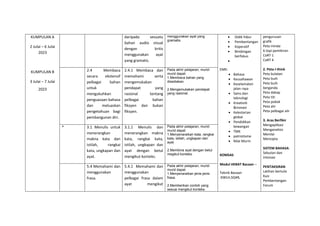 KUMPULAN A
2 Julai – 6 Julai
2023
KUMPULAN B
3 Julai – 7 Julai
2023
daripada sesuatu
bahan audio visual
dengan kritis
menggunakan ayat
yang gramatis.
menggunakan ayat yang
gramatis.
 Didik hibur
 Pembentangan
 Koperatif
 Bimbingan
berfokus

EMK:
 Bahasa
 Keusahawan
 Keselamatan
jalan raya
 Sains dan
teknologi
 Kreativiti
&inovasi
 Kelestarian
global
 Pendidikan
kewangan
 TMK
 patriotisme
 Nilai Murni
KOMSAS
Modul HEBAT Bacaan –
Teknik Bacaan
:KWLH,SQ4R,
pengurusan
grafik
Peta minda
6 topi pemikiran
CoRT 1
CoRT 4
2. Peta I-think
Peta bulatan
Peta buih
Peta buih
berganda
Peta dakap
Peta titi
Peta pokok
Peta alir
Peta pelbagai alir
3. Aras Berfikir
Mengaplikasi
Menganalisis
Menilai
Mencipta
SISTEM BAHASA:
Sebutan dan
intonasi
PENTAKSIRAN
Latihan bertulis
Kuiz
Pembentangan
Forum
2.4 Membaca
secara ekstensif
pelbagai bahan
untuk
mengukuhkan
penguasaan bahasa
dan meluaskan
pengetahuan bagi
pembangunan diri.
2.4.1 Membaca dan
memahami serta
mengemukakan
pendapat yang
rasional tentang
pelbagai bahan
fiksyen dan bukan
fiksyen.
Pada akhir pelajaran, murid-
murid dapat:
1.Membaca bahan yang
disediakan.
2.Mengemukakan pendapat
yang rasional.
* 3.1 Menulis untuk
menerangkan
makna kata dan
istilah, rangkai
kata, ungkapan dan
ayat.
3.1.1 Menulis dan
menerangkan makna
kata, rangkai kata,
istilah, ungkapan dan
ayat dengan betul
mengikut konteks.
Pada akhir pelajaran, murid-
murid dapat:
1.Menyenaraikan kata, rangkai
kata, istilah, ungkapan dan
ayat.
2.Membina ayat dengan betul
megikut konteks.
5.4 Memahami dan
menggunakan
frasa.
5.4.1 Memahami dan
menggunakan
pelbagai frasa dalam
ayat mengikut
Pada akhir pelajaran, murid-
murid dapat:
1.Menyenaraikan jenis-jenis
frasa.
2.Memberikan contoh yang
sesuai mengikut konteks.
 