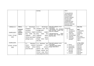 konteks. 5W1H
*Strategi p&p dan
Elemen Merentas
Kurikulum(EMK)
hanyalah cadangan.
Guru-guru boleh
menggunakan
strategi/EMK yang
berbeza mengikut
kesesuaian murid dan
tema yang diajar.
MINGGU 15
KUMPULAN A
9 Julai – 13 Julai
2023
KUMPULAN B
10 Julai – 14 Julai
2023
TEMA 6:
INTEGRITI
TINGGI,
SAHSIAH
TERPUJI
1.1 Mendengar,
mengenal dan
menyebut
perkataan, rangkai
kata, istilah dan
ungkapan serta
intonasi ayat dalam
pelbagai ujaran.
1.1.1 Mendengar,
mengenal pasti dan
menggunakan
perkataan, rangkai
kata, istilah dan
ungkapan dalam
pelbagai ujaran
dengan betul, tepat
dan jelas.
Pada akhir pelajaran, murid-
murid dapat:
1.Mendengar dan mengenal
pasti perkataan, rangkai kata,
istilah dan ungkapan.
2.Menggunakannya dalam
pelbagai ujaran dengan betul,
tepat dan jelas.
Strategi p&p:
 Prinsip 5P
 Penyelesaian
Masalah
 Didik hibur
 Pembentangan
 Koperatif
 Bimbingan
berfokus
EMK:
 Bahasa
 Keusahawan
 Keselamatan
jalan raya
 Sains dan
teknologi
 Kreativiti
Buku Teks
KBAT:
1. Alat Berfikir
Lembaran
pengurusan
grafik
Peta minda
6 topi pemikiran
CoRT 1
CoRT 4
2. Peta I-think
Peta bulatan
Peta buih
Peta buih
berganda
Peta dakap
Peta titi
Peta pokok
Peta alir
2.1 Membaca
secara mekanis
pelbagai bahan
prosa dan puisi.
2.1.1 Membaca dan
memahami laras
bahasa sesuatu
laporan dan berita
dengan sebutan dan
intonasi yang betul,
nada yang sesuai serta
Pada akhir pelajaran, murid-
murid dapat:
1.Membaca bahan petikan
dengan teknik KWLH.
 