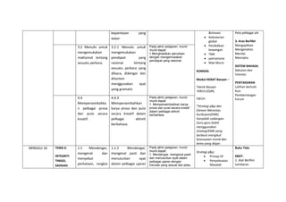 kepantasan yang
wajar.
&inovasi
 Kelestarian
global
 Pendidikan
kewangan
 TMK
 patriotisme
 Nilai Murni
KOMSAS
Modul HEBAT Bacaan –
Teknik Bacaan
:KWLH,SQ4R,
5W1H
*Strategi p&p dan
Elemen Merentas
Kurikulum(EMK)
hanyalah cadangan.
Guru-guru boleh
menggunakan
strategi/EMK yang
berbeza mengikut
kesesuaian murid dan
tema yang diajar.
Peta pelbagai alir
3. Aras Berfikir
Mengaplikasi
Menganalisis
Menilai
Mencipta
SISTEM BAHASA:
Sebutan dan
intonasi
PENTAKSIRAN
Latihan bertulis
Kuiz
Pembentangan
Forum
3.2 Menulis untuk
mengemukakan
maklumat tentang
sesuatu perkara.
3.2.1 Menulis untuk
mengemukakan
pendapat yang
rasional tentang
sesuatu perkara yang
dibaca, didengar dan
ditonton
menggunakan ayat
yang gramatis
Pada akhir pelajaran, murid-
murid dapat:
1.Menghasilkan penulisan
dengan mengemukakan
pendapat yang rasional.
4.4
Mempersembahka
n pelbagai prosa
dan puisi secara
kreatif.
4.4.3
Mempersembahkan
karya prosa dan puisi
secara kreatif dalam
pelbagai aktiviti
berbahasa.
Pada akhir pelajaran, murid-
murid dapat:
1. Mempersembahkan karya
prosa dan puisi secara kreatif
dalam pelbagai aktiviti
berbahasa.
MINGGU 16 TEMA 6:
INTEGRITI
TINGGI,
SAHSIAH
1.1 Mendengar,
mengenal dan
menyebut
perkataan, rangkai
1.1.2 Mendengar,
mengenal pasti dan
menuturkan ayat
dalam pelbagai ujaran
Pada akhir pelajaran, murid-
murid dapat:
1. Mendengar, mengenal pasti
dan menuturkan ayat dalam
pelbagai ujaran dengan
intonasi yang sesuai dan jelas.
Strategi p&p:
 Prinsip 5P
 Penyelesaian
Masalah
Buku Teks
KBAT:
1. Alat Berfikir
Lembaran
 