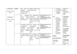 KUMPULAN A
16 Julai – 20 Julai
2023
KUMPULAN B
17 Julai – 21 Julai
2023
TERPUJI kata, istilah dan
ungkapan serta
intonasi ayat dalam
pelbagai ujaran.
dengan intonasi yang
sesuai dan jelas.
 Didik hibur
 Pembentangan
 Koperatif
 Bimbingan
berfokus

EMK:
 Bahasa
 Keusahawan
 Keselamatan
jalan raya
 Sains dan
teknologi
 Kreativiti
&inovasi
 Kelestarian
global
 Pendidikan
kewangan
 TMK
 patriotisme
 Nilai Murni
KOMSAS:
Modul HEBAT Bacaan –
Teknik Bacaan
:KWLH,SQ4R,
5W1H
pengurusan
grafik
Peta minda
6 topi pemikiran
CoRT 1
CoRT 4
2. Peta I-think
Peta bulatan
Peta buih
Peta buih
berganda
Peta dakap
Peta titi
Peta pokok
Peta alir
Peta pelbagai alir
3. Aras Berfikir
Mengaplikasi
Menganalisis
Menilai
Mencipta
SISTEM BAHASA:
Sebutan dan
intonasi
PENTAKSIRAN
Latihan bertulis
Kuiz
Pembentangan
Forum
2.1 Membaca
secara mekanis
pelbagai bahan
prosa dan puisi.
2.1.2 Membaca dan
memahami laras
bahasa cerpen dengan
sebutan, intonasi yang
betul dan nada yang
sesuai.
Pada akhir pelajaran, murid-
murid dapat:
1.Membaca petikan cerpen
dengan sebutan, intonasi dan
nada yang sesuai.
3.3 Menulis untuk
melengkapkan
maklumat dan
menjawab soalan
dalam pelbagai
bahan.
3.3.1 Menulis dan
melengkapkan
maklumat dalam
pelbagai bahan
dengan betul dan
tepat.
Pada akhir pelajaran, murid-
murid dapat:
1.Menjawab soalan
pemahaman daripada bahan
yang diberikan.
5.5 Memahami dan
membina pelbagai
ayat.
5.5.1 Membina dan
menukar struktur ayat
dengan betul dan
tepat mengikut
konteks.
Pada akhir pelajaran, murid-
murid dapat:
1. Membina dan menukar
struktur ayat dengan betul dan
tepat mengikut konteks.
 