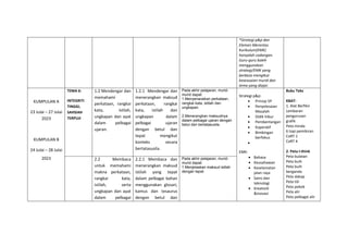 *Strategi p&p dan
Elemen Merentas
Kurikulum(EMK)
hanyalah cadangan.
Guru-guru boleh
menggunakan
strategi/EMK yang
berbeza mengikut
kesesuaian murid dan
tema yang diajar.
KUMPULAN A
23 Julai – 27 Julai
2023
KUMPULAN B
24 Julai – 28 Julai
2023
TEMA 6:
INTEGRITI
TINGGI,
SAHSIAH
TERPUJI
1.2 Mendengar dan
memahami
perkataan, rangkai
kata, istilah,
ungkapan dan ayat
dalam pelbagai
ujaran.
1.2.1 Mendengar dan
menerangkan maksud
perkataan, rangkai
kata, istilah dan
ungkapan dalam
pelbagai ujaran
dengan betul dan
tepat mengikut
konteks secara
bertatasusila.
Pada akhir pelajaran, murid-
murid dapat:
1.Menyenaraikan perkataan,
rangkai kata, istilah dan
ungkapan.
2.Menerangkan maksudnya
dalam pelbagai ujaran dengan
betul dan bertatasusila.
Strategi p&p:
 Prinsip 5P
 Penyelesaian
Masalah
 Didik hibur
 Pembentangan
 Koperatif
 Bimbingan
berfokus

EMK:
 Bahasa
 Keusahawan
 Keselamatan
jalan raya
 Sains dan
teknologi
 Kreativiti
&inovasi
Buku Teks
KBAT:
1. Alat Berfikir
Lembaran
pengurusan
grafik
Peta minda
6 topi pemikiran
CoRT 1
CoRT 4
2. Peta I-think
Peta bulatan
Peta buih
Peta buih
berganda
Peta dakap
Peta titi
Peta pokok
Peta alir
Peta pelbagai alir
2.2 Membaca
untuk memahami
makna perkataan,
rangkai kata,
istilah, serta
ungkapan dan ayat
dalam pelbagai
2.2.1 Membaca dan
menerangkan maksud
istilah yang tepat
dalam pelbagai bahan
menggunakan glosari,
kamus dan tesaurus
dengan betul dan
Pada akhir pelajaran, murid-
murid dapat:
1.Menjelaskan maksud istilah
dengan tepat.
 