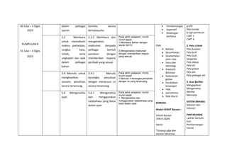30 Julai – 3 Ogos
2023
KUMPULAN B
31 Julai – 4 Ogos
2023
dalam pelbagai
ujaran.
konteks secara
bertatasusila.
 Pembentangan
 Koperatif
 Bimbingan
berfokus
EMK:
 Bahasa
 Keusahawan
 Keselamatan
jalan raya
 Sains dan
teknologi
 Kreativiti
&inovasi
 Kelestarian
global
 Pendidikan
kewangan
 TMK
 patriotisme
 Nilai Murni
KOMSAS:
Modul HEBAT Bacaan –
Teknik Bacaan
:KWLH,SQ4R,
5W1H
*Strategi p&p dan
Elemen Merentas
grafik
Peta minda
6 topi pemikiran
CoRT 1
CoRT 4
2. Peta I-think
Peta bulatan
Peta buih
Peta buih
berganda
Peta dakap
Peta titi
Peta pokok
Peta alir
Peta pelbagai alir
3. Aras Berfikir
Mengaplikasi
Menganalisis
Menilai
Mencipta
SISTEM BAHASA:
Sebutan dan
intonasi
PENTAKSIRAN
Latihan bertulis
Kuiz
Pembentangan
Forum
2.2 Membaca
untuk memahami
makna perkataan,
rangkai kata,
istilah, serta
ungkapan dan ayat
dalam pelbagai
bahan
2.2.2 Membaca dan
menganalisis
maklumat daripada
pelbagai bentuk
panduan dengan
memberikan respons
peribadi yang sesuai.
Pada akhir pelajaran, murid-
murid dapat:
1.Membaca bahan dengan
teknik 5W1H
2.Menganalisis maklumat
dengan memberikan respon
yang sesuai.
3.4 Menulis untuk
menghasilkan
sesuatu penulisan
secara terancang.
3.4.1 Menulis
kerangka penulisan
dengan menyusun isi
secara terancang.
Pada akhir pelajaran, murid-
murid dapat:
1.Menulis 4 kerangka penulisan
dengan isi yang terancang.
5.6 Menganalisis
ayat.
5.6.1 Menganalisis
dan menggunakan
tatabahasa yang betul
dalam ayat.
Pada akhir pelajaran, murid-
murid dapat:
1. Menganalisis dan
menggunakan tatabahasa yang
betul dalam ayat.
 