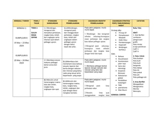 MINGGU / TARIKH TEMA /
TAJUK
STANDARD
KANDUNGAN
STANDARD
PEMBELAJARAN
CADANGAN OBJEKTIF
PEMBELAJARAN
CADANGAN STRATEGI
PDPC/ EMK/KOMSAS/
HEBAT
CATATAN
MINGGU 1
KUMPULAN A
19 Mac – 23 Mac
2024
KUMPULAN B
20 Mac – 24 Mac
2024
TEMA 1:
SULUH
MASA
DEPAN
1.1 Mendengar,
mengenal dan
menyebut perkataan,
rangkai kata, istilah
dan ungkapan serta
intonasi ayat dalam
pelbagai ujaran.
1.1.1Mendengar,
mengenal pasti
dan menggunakan
perkataan, rangkai
kata, istilah dan
ungkapan dalam
pelbagai ujaran
dengan betul,
tepat dan jelas.
Pada akhir pelajaran, murid-
murid dapat;
1. Mendengar dan mengenal
sebutan sekurang-kurangnya
enam perkataan dan rangkai
kata dalam pelbagai ujaran.
2.Mengenal pasti sekurang-
kurangnya enam sebutan
perkataan dan rangkai kata
dengan betul dan tepat.
Strategi p&p:
 Prinsip 5P
 Penyelesaian
Masalah
 Didik hibur
 Pembentangan
 Koperatif
 Bimbingan
berfokus
EMK:
 Bahasa
 Keusahawan
 Keselamatan
jalan raya
 Sains dan
teknologi
 Kreativiti
&inovasi
 Kelestarian
global
 Pendidikan
kewangan
 TMK
 patriotisme
 Nilai Murni
KOMSAS: CERPEN
Buku Teks
KBAT:
1. Alat Berfikir
Lembaran
pengurusan
grafik
Peta minda
6 topi pemikiran
CoRT 1
CoRT 4
2. Peta I-think
Peta bulatan
Peta buih
Peta buih
berganda
Peta dakap
Peta titi
Peta pokok
Peta alir
Peta pelbagai alir
3. Aras Berfikir
Mengaplikasi
Menganalisis
Menilai
Mencipta
2.1 Membaca secara
mekanis pelbagai
bahan prosa dan
puisi.
2.1.1Membaca dan
memahami laras bahasa
sesuatu laporan dan
berita dengan sebutan
dan intonasi yang betul,
nada yang sesuai serta
kepantasan yang wajar.
Pada akhir pelajaran, murid-
murid dapat;
1. Membaca pelbagai bentuk
laporan dengan sebutan dan
intonasi yang betul dan
kepantasan yang wajar
3.1 Menulis untuk
menerangkan makna
kata dan istilah,
rangkai kata,
ungkapan dan ayat.
3.1.1Menulis dan
menerangkan makna
kata, rangkai kata,
istilah, ungkapan dan
ayat dengan betul
mengikut konteks.
Pada akhir pelajaran, murid-
murid dapat;
1.Mengenal pasti lima
perkataan sukar
2.Menulis lima ayat
menggunakan rangkai kata
 