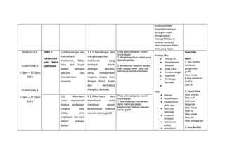 Kurikulum(EMK)
hanyalah cadangan.
Guru-guru boleh
menggunakan
strategi/EMK yang
berbeza mengikut
kesesuaian murid dan
tema yang diajar.
MINGGU 19
KUMPULAN A
6 Ogos – 10 Ogos
2023
KUMPULAN B
7 Ogos – 11 Ogos
2023
TEMA 7:
PERSAUDAR
AAN TANPA
SEMPADAN
1.3 Mendengar dan
memahami
maklumat, fakta,
idea dan hujah
dalam pelbagai
wacana dan
memberikan
respons.
1.3.1 Mendengar dan
mengkategorikan
maklumat yang
terdapat dalam
pelbagai wacana,
serta memberikan
respons secara lisan
dengan betul, tepat
dan bermakna
mengikut konteks.
Pada akhir pelajaran, murid-
murid dapat:
1.Mengkategorikan bahan yang
diperdengarkan.
2.Memberikan respons secara
lisan dengan betul, tepat dan
bermakna mengikut konteks.
Strategi p&p:
 Prinsip 5P
 Penyelesaian
Masalah
 Didik hibur
 Pembentangan
 Koperatif
 Bimbingan
berfokus

EMK:
 Bahasa
 Keusahawan
 Keselamatan
jalan raya
 Sains dan
teknologi
 Kreativiti
&inovasi
 Kelestarian
global
 Pendidikan
Buku Teks
KBAT:
1. Alat Berfikir
Lembaran
pengurusan
grafik
Peta minda
6 topi pemikiran
CoRT 1
CoRT 4
2. Peta I-think
Peta bulatan
Peta buih
Peta buih
berganda
Peta dakap
Peta titi
Peta pokok
Peta alir
Peta pelbagai alir
3. Aras Berfikir
2.2 Membaca
untuk memahami
makna perkataan,
rangkai kata,
istilah, serta
ungkapan dan ayat
dalam pelbagai
bahan
2.2.3Membaca dan
memahami serta
membuat ulasan
keseluruhan maksud
sesuatu bahan grafik.
Pada akhir pelajaran, murid-
murid dapat:
1. Membaca dan memahami
serta membuat ulasan
keseluruhan maksud sesuatu
bahan grafik
 