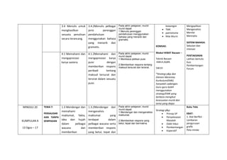 3.4 Menulis untuk
menghasilkan
sesuatu penulisan
secara terancang.
3.4.2Menulis pelbagai
jenis perenggan
pendahuluan
menggunakan bahasa
yang menarik dan
gramatis.
Pada akhir pelajaran, murid-
murid dapat:
1.Menulis perenggan
pendahuluan menggunakan
bahasa yang menarik dan
gramatis.
kewangan
 TMK
 patriotisme
 Nilai Murni
KOMSAS:
Modul HEBAT Bacaan –
Teknik Bacaan
:KWLH,SQ4R,
5W1H
*Strategi p&p dan
Elemen Merentas
Kurikulum(EMK)
hanyalah cadangan.
Guru-guru boleh
menggunakan
strategi/EMK yang
berbeza mengikut
kesesuaian murid dan
tema yang diajar.
Mengaplikasi
Menganalisis
Menilai
Mencipta
SISTEM BAHASA:
Sebutan dan
intonasi
PENTAKSIRAN
Latihan bertulis
Kuiz
Pembentangan
Forum
4.1 Memahami dan
mengapresiasi
karya sastera.
4.1.2Memahami dan
mengapresiasi karya
puisi dengan
memberikan respons
peribadi tentang
maksud tersurat dan
tersirat dalam sesuatu
puisi.
Pada akhir pelajaran, murid-
murid dapat:
1.Membaca petikan puisi
2.Memberikan respons tentang
maksud tersurat dan tersirat.
MINGGU 20
KUMPULAN A
13 Ogos – 17
TEMA 7:
PERSAUDAR
AAN TANPA
SEMPADAN
1.3 Mendengar dan
memahami
maklumat, fakta,
idea dan hujah
dalam pelbagai
wacana dan
memberikan
1.3.2Mendengar dan
menganalisis
maklumat yang
terdapat dalam
pelbagai wacana serta
memberikan respons
yang betul, tepat dan
Pada akhir pelajaran, murid-
murid dapat:
1.Mendengar dan menganalisis
maklumat.
2.Memberikan respons yang
betul, tepat dan bermakna.
Strategi p&p:
 Prinsip 5P
 Penyelesaian
Masalah
 Didik hibur
 Pembentangan
 Koperatif
Buku Teks
KBAT:
1. Alat Berfikir
Lembaran
pengurusan
grafik
Peta minda
 