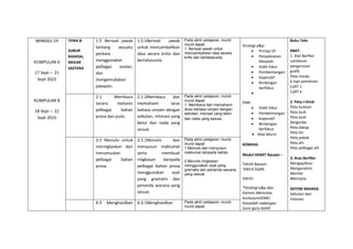 MINGGU 24
KUMPULAN A
17 Sept – 21
Sept 2023
KUMPULAN B
18 Sept – 22
Sept 2023
TEMA 8:
SUBUR
BAHASA,
MEKAR
SASTERA
1.5 Bersoal jawab
tentang sesuatu
perkara
menggunakan
pelbagai soalan,
dan
mengemukakan
jawapan.
1.5.1Bersoal jawab
untuk mencambahkan
idea secara kritis dan
bertatasusila.
Pada akhir pelajaran, murid-
murid dapat:
1. Bersoal jawab untuk
mencambahkan idea secara
kritis dan bertatasusila.
Strategi p&p:
 Prinsip 5P
 Penyelesaian
Masalah
 Didik hibur
 Pembentangan
 Koperatif
 Bimbingan
berfokus

EMK:
 Didik hibur
 Pembentangan
 Koperatif
 Bimbingan
berfokus
 Nilai Murni
KOMSAS:
Modul HEBAT Bacaan –
Teknik Bacaan
:KWLH,SQ4R,
5W1H
*Strategi p&p dan
Elemen Merentas
Kurikulum(EMK)
hanyalah cadangan.
Guru-guru boleh
Buku Teks
KBAT:
1. Alat Berfikir
Lembaran
pengurusan
grafik
Peta minda
6 topi pemikiran
CoRT 1
CoRT 4
2. Peta I-think
Peta bulatan
Peta buih
Peta buih
berganda
Peta dakap
Peta titi
Peta pokok
Peta alir
Peta pelbagai alir
3. Aras Berfikir
Mengaplikasi
Menganalisis
Menilai
Mencipta
SISTEM BAHASA:
Sebutan dan
intonasi
2.1 Membaca
secara mekanis
pelbagai bahan
prosa dan puisi.
2.1.2Membaca dan
memahami laras
bahasa cerpen dengan
sebutan, intonasi yang
betul dan nada yang
sesuai.
Pada akhir pelajaran, murid-
murid dapat:
1. Membaca dan memahami
laras bahasa cerpen dengan
sebutan, intonasi yang betul
dan nada yang sesuai.
3.5 Menulis untuk
meringkaskan dan
merumuskan
pelbagai bahan
prosa.
3.5.1Menulis dan
menyusun maklumat
serta membuat
ringkasan daripada
pelbagai bahan prosa
menggunakan ayat
yang gramatis dan
penanda wacana yang
sesuai.
Pada akhir pelajaran, murid-
murid dapat:
1.Menulis dan menyusun
maklumat daripada bahan.
2.Menulis ringkasan
menggunakan ayat yang
gramatis dan penanda wacana
yang sesuai.
4.3 Menghasilkan 4.3.1Menghasilkan Pada akhir pelajaran, murid-
murid dapat:
 