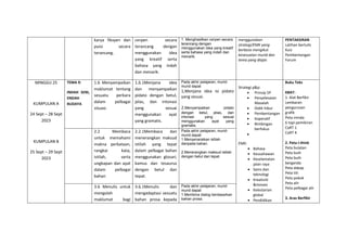 karya fiksyen dan
puisi secara
terancang.
cerpen secara
terancang dengan
menggunakan idea
yang kreatif serta
bahasa yang indah
dan menarik.
1. Menghasilkan cerpen secara
terancang dengan
menggunakan idea yang kreatif
serta bahasa yang indah dan
menarik.
menggunakan
strategi/EMK yang
berbeza mengikut
kesesuaian murid dan
tema yang diajar.
PENTAKSIRAN
Latihan bertulis
Kuiz
Pembentangan
Forum
MINGGU 25
KUMPULAN A
24 Sept – 28 Sept
2023
KUMPULAN B
25 Sept – 29 Sept
2023
TEMA 9:
INDAH SENI,
ENDAH
BUDAYA
1.6 Menyampaikan
maklumat tentang
sesuatu perkara
dalam pelbagai
situasi.
1.6.1Menjana idea
dan menyampaikan
pidato dengan betul,
jelas, dan intonasi
yang sesuai
menggunakan ayat
yang gramatis.
Pada akhir pelajaran, murid-
murid dapat
1,Menjana idea isi pidato
yang sesuai.
2.Menyampaikan pidato
dengan betul, jelas, dan
intonasi yang sesuai
menggunakan ayat yang
gramatis.
Strategi p&p:
 Prinsip 5P
 Penyelesaian
Masalah
 Didik hibur
 Pembentangan
 Koperatif
 Bimbingan
berfokus

EMK:
 Bahasa
 Keusahawan
 Keselamatan
jalan raya
 Sains dan
teknologi
 Kreativiti
&inovasi
 Kelestarian
global
 Pendidikan
Buku Teks
KBAT:
1. Alat Berfikir
Lembaran
pengurusan
grafik
Peta minda
6 topi pemikiran
CoRT 1
CoRT 4
2. Peta I-think
Peta bulatan
Peta buih
Peta buih
berganda
Peta dakap
Peta titi
Peta pokok
Peta alir
Peta pelbagai alir
3. Aras Berfikir
2.2 Membaca
untuk memahami
makna perkataan,
rangkai kata,
istilah, serta
ungkapan dan ayat
dalam pelbagai
bahan
2.2.1Membaca dan
menerangkan maksud
istilah yang tepat
dalam pelbagai bahan
menggunakan glosari,
kamus dan tesaurus
dengan betul dan
tepat.
Pada akhir pelajaran, murid-
murid dapat:
1.Menyenaraikan istilah
daripada bahan.
2.Menerangkan maksud istilah
dengan betul dan tepat.
3.6 Menulis untuk
mengolah
maklumat bagi
3.6.1Menulis dan
mengadaptasi sesuatu
bahan prosa kepada
Pada akhir pelajaran, murid-
murid dapat:
1.Membina dialog berdasarkan
bahan prosa.
 