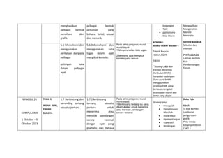 menghasilkan
pelbagai bentuk
penulisan dan
grafik.
pelbagai bentuk
penulisan yang
baharu, betul, sesuai
dan menarik.
kewangan
 TMK
 patriotisme
 Nilai Murni
KOMSAS:
Modul HEBAT Bacaan –
Teknik Bacaan
:KWLH,SQ4R,
5W1H
*Strategi p&p dan
Elemen Merentas
Kurikulum(EMK)
hanyalah cadangan.
Guru-guru boleh
menggunakan
strategi/EMK yang
berbeza mengikut
kesesuaian murid dan
tema yang diajar.
Mengaplikasi
Menganalisis
Menilai
Mencipta
SISTEM BAHASA:
Sebutan dan
intonasi
PENTAKSIRAN
Latihan bertulis
Kuiz
Pembentangan
Forum
5.1 Memahami dan
menggunakan
perkataan daripada
pelbagai
golongan kata
dalam pelbagai
ayat.
5.1.3Memahami dan
menggunakan kata
tugas dalam ayat
mengikut konteks.
Pada akhir pelajaran, murid-
murid dapat:
1.Menyenaraikan kata tugas.
2.Membina ayat mengikut
konteks yang sesuai.
MINGGU 26
KUMPULAN A
1 Oktober – 5
Oktober 2023
TEMA 9:
INDAH SENI,
ENDAH
BUDAYA
1.7 Berbincang dan
berunding tentang
sesuatu perkara.
1.7.1Berbincang
tentang sesuatu
perkara untuk
menerima atau
menolak pandangan
secara rasional
dengan ayat yang
gramatis dan bahasa
Pada akhir pelajaran, murid-
murid dapat:
1.Berbincang tentang isu yang
dikemukakan untuk menerima
atau menolak pandangan
secara rasional.
Strategi p&p:
 Prinsip 5P
 Penyelesaian
Masalah
 Didik hibur
 Pembentangan
 Koperatif
 Bimbingan
Buku Teks
KBAT:
1. Alat Berfikir
Lembaran
pengurusan
grafik
Peta minda
6 topi pemikiran
CoRT 1
 