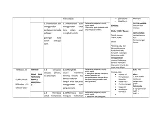maksud asal.  patriotisme
 Nilai Murni
KOMSAS:
Modul HEBAT Bacaan –
Teknik Bacaan
:KWLH,SQ4R,
5W1H
*Strategi p&p dan
Elemen Merentas
Kurikulum(EMK)
hanyalah cadangan.
Guru-guru boleh
menggunakan
strategi/EMK yang
berbeza mengikut
kesesuaian murid dan
tema yang diajar.
Mencipta
SISTEM BAHASA:
Sebutan dan
intonasi
PENTAKSIRAN
Latihan bertulis
Kuiz
Pembentangan
Forum
5.1 Memahami dan
menggunakan
perkataan daripada
pelbagai
golongan kata
dalam pelbagai
ayat.
5.1.4Memahami dan
menggunakan kata
kerja dalam ayat
mengikut konteks
Pada akhir pelajaran, murid-
murid dapat:
1.Membina ayat daripada kata
kerja megikut konteks.
MINGGU 28
KUMPULAN A
15 Oktober – 19
Oktober 2023
TEMA 10:
SAINS DAN
TEKNOLOGI
PEMACU
KEMODENA
N
1.8 Mengulas
sesuatu perkara,
isu atau topik.
1.8.1Mengkritik
secara membina
tentang sesuatu isu
kemasyarakatan
dengan kritis dan jelas
menggunakan ayat
yang gramatis.
Pada akhir pelajaran, murid-
murid dapat:
1. Mengkritik secara membina
tentang sesuatu isu
kemasyarakatan dengan kritis
dan jelas menggunakan ayat
yang gramatis.
Strategi p&p:
 Prinsip 5P
 Penyelesaian
Masalah
 Didik hibur
 Pembentangan
 Koperatif
 Bimbingan
berfokus

Buku Teks
KBAT:
1. Alat Berfikir
Lembaran
pengurusan
grafik
Peta minda
6 topi pemikiran
CoRT 1
CoRT 4
2.3 Membaca
untuk memproses
2.3.1Membaca dan
mengulas maklumat
Pada akhir pelajaran, murid-
murid dapat:
1. Membaca dan mengulas
 