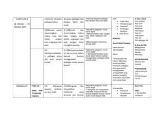 KUMPULAN B
16 Oktober – 20
Oktober 2023
maklumat daripada
pelbagai bahan.
daripada pelbagai teks
dengan betul dan
tepat.
maklumat daripada pelbagai
teks dengan betul dan tepat.
EMK:
 Didik hibur
 Pembentangan
 Koperatif
 Bimbingan
berfokus
 Nilai Murni
KOMSAS:
Modul HEBAT Bacaan –
Teknik Bacaan
:KWLH,SQ4R,
5W1H
*Strategi p&p dan
Elemen Merentas
Kurikulum(EMK)
hanyalah cadangan.
Guru-guru boleh
menggunakan
strategi/EMK yang
berbeza mengikut
kesesuaian murid dan
tema yang diajar.
2. Peta I-think
Peta bulatan
Peta buih
Peta buih
berganda
Peta dakap
Peta titi
Peta pokok
Peta alir
Peta pelbagai alir
3. Aras Berfikir
Mengaplikasi
Menganalisis
Menilai
Mencipta
SISTEM BAHASA:
Sebutan dan
intonasi
PENTAKSIRAN
Latihan bertulis
Kuiz
Pembentangan
Forum
3.1Menulis untuk
menerangkan
makna kata dan
istilah, rangkai
kata, ungkapan dan
ayat.
3.1.1Menulis dan
menerangkan makna
kata, rangkai kata,
istilah, ungkapan dan
ayat dengan betul
mengikut konteks.
Pada akhir pelajaran, murid-
murid dapat:
1.Menyenaraikan kata, rangkai
kata, istilah, ungkapan dan
ayat.
2.Menerangkan maknanya
dengan jelas.
4.4
Mempersembahka
n pelbagai prosa
dan puisi secara
kreatif.
4.4.1Mempersembahk
an karya prosa dalam
bentuk ilustrasi
menggunakan
pelbagai media secara
kreatif.
Pada akhir pelajaran, murid-
murid dapat:
1. Mempersembahkan karya
prosa dalam bentuk ilustrasi
menggunakan pelbagai media
secara kreatif
MINGGU 29 TEMA 10:
SAINS DAN
TEKNOLOGI
PEMACU
1.8 Mengulas
sesuatu perkara,
isu atau topik.
1.8.2Mengulas dan
menyatakan
maklumat yang
tersurat dan tersirat
Pada akhir pelajaran, murid-
murid dapat:
1. Mengulas dan menyatakan
maklumat yang tersurat dan
tersirat daripada sesuatu bahan
audio visual dengan kritis
Strategi p&p:
 Prinsip 5P
 Penyelesaian
Masalah
Buku Teks
KBAT:
1. Alat Berfikir
Lembaran
 