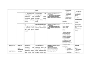 wajar.  Kelestarian
global
 Pendidikan
kewangan
 TMK
 patriotisme
 Nilai Murni
KOMSAS:
Modul HEBAT Bacaan –
Teknik Bacaan
:KWLH,SQ4R,
5W1H
*Strategi p&p dan
Elemen Merentas
Kurikulum(EMK)
hanyalah cadangan.
Guru-guru boleh
menggunakan
strategi/EMK yang
berbeza mengikut
kesesuaian murid dan
tema yang diajar.
3. Aras Berfikir
Mengaplikasi
Menganalisis
Menilai
Mencipta
SISTEM BAHASA:
Sebutan dan
intonasi
PENTAKSIRAN
Latihan bertulis
Kuiz
Pembentangan
Forum
3.3 Menulis untuk
melengkapkan
maklumat dan
menjawab soalan
dalam pelbagai
bahan.
3.3.1Menulis dan
melengkapkan
maklumat dalam
pelbagai bahan
dengan betul dan
tepat.
Pada akhir pelajaran, murid-
murid dapat:
1. Menulis dan melengkapkan
maklumat dalam pelbagai
bahan dengan betul dan tepat.
4.4
Mempersembahka
n pelbagai prosa
dan puisi secara
kreatif.
4.4.2Mempersembahk
an puisi dalam
pelbagai media secara
kreatif.
Pada akhir pelajaran, murid-
murid dapat:
1. Mempersembahkan puisi
dalam pelbagai media secara
kreatif.
MINGGU 31
KUMPULAN A
TEMA 11:
ALAM
ANUGERAH
TERINDAH
Mendengar,
mengenal dan
menyebut
perkataan, rangkai
kata, istilah dan
1.1.2Mendengar,
mengenal pasti dan
menuturkan ayat
dalam pelbagai ujaran
dengan intonasi yang
Pada akhir pelajaran, murid-
murid dapat:
1.Mengenal pasti dan
menuturkan ayat dalam
pelbagai ujaran dengan
intonasi yang jelas.
Strategi p&p:
 Prinsip 5P
 Penyelesaian
Masalah
 Didik hibur
Buku Teks
KBAT:
1. Alat Berfikir
Lembaran
pengurusan
 