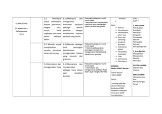 KUMPULAN B
20 November –
24 November
2023
2.2 Membaca
untuk memahami
makna perkataan,
rangkai kata,
istilah, serta
ungkapan dan ayat
dalam pelbagai
bahan
2.2.2Membaca dan
menganalisis
maklumat daripada
pelbagai bentuk
panduan dengan
memberikan respons
peribadi yang sesuai.
Pada akhir pelajaran, murid-
murid dapat:
1.Membaca dan menganalisis
maklumat serta menberikan
respon peribadi yang betul.
berfokus

EMK:
 Bahasa
 Keusahawan
 Keselamatan
jalan raya
 Sains dan
teknologi
 Kreativiti
&inovasi
 Kelestarian
global
 Pendidikan
kewangan
 TMK
 patriotisme
 Nilai Murni
KOMSAS:
Modul HEBAT Bacaan –
Teknik Bacaan
:KWLH,SQ4R,
5W1H
*Strategi p&p dan
Elemen Merentas
Kurikulum(EMK)
hanyalah cadangan.
Guru-guru boleh
menggunakan
CoRT 1
CoRT 4
2. Peta I-think
Peta bulatan
Peta buih
Peta buih
berganda
Peta dakap
Peta titi
Peta pokok
Peta alir
Peta pelbagai alir
3. Aras Berfikir
Mengaplikasi
Menganalisis
Menilai
Mencipta
SISTEM BAHASA:
Sebutan dan
intonasi
PENTAKSIRAN
Latihan bertulis
Kuiz
Pembentangan
Forum
3.4 Menulis untuk
menghasilkan
sesuatu penulisan
secara terancang.
3.4.2Menulis pelbagai
jenis perenggan
pendahuluan
menggunakan bahasa
yang menarik dan
gramatis.
Pada akhir pelajaran, murid-
murid dapat:
1. Menulis pelbagai jenis
perenggan pendahuluan
menggunakan bahasa yang
menarik dan gramatis.
5.4 Memahami dan
menggunakan frasa
5.4.1Memahami dan
menggunakan
pelbagai frasa dalam
ayat mengikut
konteks.
Pada akhir pelajaran, murid-
murid dapat:
1. Memahami dan
menggunakan pelbagai frasa
dalam ayat mengikut konteks.
 