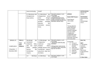secara terancang. kreatif.
KOMSAS:
Modul HEBAT Bacaan –
Teknik Bacaan
:KWLH,SQ4R,
5W1H
*Strategi p&p dan
Elemen Merentas
Kurikulum(EMK)
hanyalah cadangan.
Guru-guru boleh
menggunakan
strategi/EMK yang
berbeza mengikut
kesesuaian murid dan
tema yang diajar.
SISTEM BAHASA:
Sebutan dan
intonasi
PENTAKSIRAN
Latihan bertulis
Kuiz
Pembentangan
Forum
4.1 Memahami dan
mengapresiasi
karya sastera.
4.1.1Memahami dan
mengapresiasi karya
prosa dengan
menyatakan respons
peribadi terhadap
kekuatan dan
kelemahan sesuatu
karya.
Pada akhir pelajaran, murid-
murid dapat:
1. Memahami dan
mengapresiasi karya prosa
dengan menyatakan respons
peribadi terhadap kekuatan dan
kelemahan sesuatu karya.
MINGGU 35
KUMPULAN A
3 Disember – 7
Disember 2023
TEMA 12:
TUAH DI
BUMI
PERMATA
Mendengar dan
memahami
maklumat, fakta,
idea dan hujah
dalam pelbagai
wacana dan
memberikan
respons.
1.3.2Mendengar dan
menganalisis
maklumat yang
terdapat dalam
pelbagai wacana serta
memberikan respons
yang betul, tepat dan
bermakna.
Pada akhir pelajaran, murid-
murid dapat:
1.Mendengar maklumat yang
disediakan.
2.Menganalisis maklumat dan
memberikan respon yang betul,
tepat dan bermakna.
Strategi p&p:
 Prinsip 5P
 Penyelesaian
Masalah
 Didik hibur
 Pembentangan
 Koperatif
 Bimbingan
berfokus

Buku Teks
KBAT:
1. Alat Berfikir
Lembaran
pengurusan
grafik
Peta minda
6 topi pemikiran
CoRT 1
CoRT 4
2. Peta I-think
2.3 Membaca 2.3.1Membaca dan Pada akhir pelajaran, murid-
murid dapat:
 