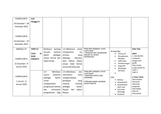KUMPULAN A
24 Disember – 28
Disember 2023
KUMPULAN B
25 Disember – 29
Disember 2023
Cuti
Penggal 3
MINGGU 37
KUMPULAN A
31 Disember –4
Januari 2024
KUMPULAN B
1 Januari –5
Januari 2024
TEMA 12:
TUAH DI
BUMI
PERMATA
Berbicara tentang
sesuatu perkara
dalam pelbagai
situasi formal dan
tidak formal.
1.4.1Berbicara untuk
menganalisis isu
semasa yang
didengar, ditonton
atau dibaca dalam
situasi tidak formal
secara bertatasusila.
Pada akhir pelajaran, murid-
murid dapat:
1.Berbicara dan menganalisis
sesuatu isu secara
bertatasusila.
Strategi p&p:
 Prinsip 5P
 Penyelesaian
Masalah
 Didik hibur
 Pembentangan
 Koperatif
 Bimbingan
berfokus

EMK:
 Bahasa
 Keusahawan
 Keselamatan
jalan raya
 Sains dan
teknologi
 Kreativiti
Buku Teks
KBAT:
1. Alat Berfikir
Lembaran
pengurusan
grafik
Peta minda
6 topi pemikiran
CoRT 1
CoRT 4
2. Peta I-think
Peta bulatan
Peta buih
Peta buih
berganda
Peta dakap
Peta titi
Peta pokok
2.4 Membaca
secara ekstensif
pelbagai bahan
untuk
mengukuhkan
penguasaan bahasa
dan meluaskan
pengetahuan bagi
2.4.1Membaca dan
memahami serta
mengemukakan
pendapat yang
rasional tentang
pelbagai bahan
fiksyen dan bukan
fiksyen.
Pada akhir pelajaran, murid-
murid dapat:
1.Membaca bahan yang
disediakan.
2.Mengemukakan pendapat
secara rasional.
 