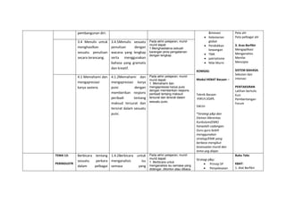 pembangunan diri. &inovasi
 Kelestarian
global
 Pendidikan
kewangan
 TMK
 patriotisme
 Nilai Murni
KOMSAS:
Modul HEBAT Bacaan –
Teknik Bacaan
:KWLH,SQ4R,
5W1H
*Strategi p&p dan
Elemen Merentas
Kurikulum(EMK)
hanyalah cadangan.
Guru-guru boleh
menggunakan
strategi/EMK yang
berbeza mengikut
kesesuaian murid dan
tema yag diajar.
Peta alir
Peta pelbagai alir
3. Aras Berfikir
Mengaplikasi
Menganalisis
Menilai
Mencipta
SISTEM BAHASA:
Sebutan dan
intonasi
PENTAKSIRAN
Latihan bertulis
Kuiz
Pembentangan
Forum
3.4 Menulis untuk
menghasilkan
sesuatu penulisan
secara terancang.
3.4.5Menulis sesuatu
penulisan dengan
wacana yang lengkap
serta menggunakan
bahasa yang gramatis
dan kreatif.
Pada akhir pelajaran, murid-
murid dapat:
1.Menghasilakna sebuah
karangan jenis pengalaman
dengan lengkap.
4.1 Memahami dan
mengapresiasi
karya sastera.
4.1.2Memahami dan
mengapresiasi karya
puisi dengan
memberikan respons
peribadi tentang
maksud tersurat dan
tersirat dalam sesuatu
puisi.
Pada akhir pelajaran, murid-
murid dapat:
1. Memahami dan
mengapresiasi karya puisi
dengan memberikan respons
peribadi tentang maksud
tersurat dan tersirat dalam
sesuatu puisi.
TEMA 13:
PERINDUSTR
Berbicara tentang
sesuatu perkara
dalam pelbagai
1.4.2Berbicara untuk
menganalisis isu
semasa yang
Pada akhir pelajaran, murid-
murid dapat:
1. Berbicara untuk
menganalisis isu semasa yang
didengar, ditonton atau dibaca
Strategi p&p:
 Prinsip 5P
 Penyelesaian
Buku Teks
KBAT:
1. Alat Berfikir
 