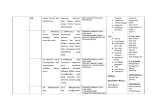 IAN situasi formal dan
tidak formal.
didengar, ditonton
atau dibaca dalam
situasi formal secara
bertatasusila.
dalam situasi formal secara
bertatasusila.
Masalah
 Didik hibur
 Pembentangan
 Koperatif
 Bimbingan
berfokus

EMK:
 Bahasa
 Keusahawan
 Keselamatan
jalan raya
 Sains dan
teknologi
 Kreativiti
&inovasi
 Kelestarian
global
 Pendidikan
kewangan
 TMK
 patriotisme
 Nilai Murni
KOMSAS:
Modul HEBAT Bacaan –
Teknik Bacaan
:KWLH,SQ4R,
Lembaran
pengurusan
grafik
Peta minda
6 topi pemikiran
CoRT 1
CoRT 4
2. Peta I-think
Peta bulatan
Peta buih
Peta buih
berganda
Peta dakap
Peta titi
Peta pokok
Peta alir
Peta pelbagai alir
3. Aras Berfikir
Mengaplikasi
Menganalisis
Menilai
Mencipta
SISTEM BAHASA:
Sebutan dan
intonasi
PENTAKSIRAN
Latihan bertulis
Kuiz
Pembentangan
2.1 Membaca
secara mekanis
pelbagai bahan
prosa dan puisi.
2.1.1Membaca dan
memahami laras
bahasa sesuatu
laporan dan berita
dengan sebutan dan
intonasi yang betul,
nada yang sesuai serta
kepantasan yang
wajar.
Pada akhir pelajaran, murid-
murid dapat:
1.Membaca petikan laporan
dan berita dengan sebutan dan
intonasi yang betul.
3.5 Menulis untuk
meringkaskan dan
merumuskan
pelbagai bahan
prosa.
3.5.1Menulis dan
menyusun maklumat
serta membuat
ringkasan daripada
pelbagai bahan prosa
menggunakan ayat
yang gramatis dan
penanda wacana yang
sesuai.
Pada akhir pelajaran, murid-
murid dapat:
1.Menulis ringkasan dengan
lengkap dan penanda wacana
yang sesuai.
5.6 Menganalisis
ayat.
5.6.1 Menganalisis
dan menggunakan
Pada akhir pelajaran, murid-
murid dapat:
1. Menganalisis dan
menggunakan tatabahasa yang
 