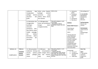 maklumat bagi
menghasilkan
pelbagai bentuk
penulisan dan
grafik.
bahan prosa kepada
pelbagai bentuk
penulisan yang
baharu, betul, sesuai
dan menarik.
bahan prosa.  Kelestarian
global
 Pendidikan
kewangan
 TMK
 patriotisme
 Nilai Murni
KOMSAS
Modul HEBAT Bacaan –
Teknik Bacaan
:KWLH,SQ4R,
5W1H
*Strategi p&p dan
Elemen Merentas
Kurikulum(EMK)
hanyalah cadangan.
Guru-guru boleh
menggunakan
strategi/EMK yang
berbeza mengikut
kesesuaian murid dan
tema yang diajar.
Peta pelbagai alir
3. Aras Berfikir
Mengaplikasi
Menganalisis
Menilai
Mencipta
SISTEM BAHASA:
Sebutan dan
intonasi
PENTAKSIRAN
Latihan bertulis
Kuiz
Pembentangan
Forum
4.2 Memahami dan
menggunakan
bandingan
semacam,
peribahasa, kata-
kata hikmat, kiasan
madah pujangga,
dan bahasa
berirama dalam
komunikasi dan
penulisan.
4.2.1Menggunakan
kiasan dan peribahasa
dengan betul
mengikut konteks.
Pada akhir pelajaran, murid-
murid dapat:
1.Menyatakan maksud
peribahasa dengan betul dan
tepat.
MINGGU 39
KUMPULAN A
TEMA 14:
EKONOMI
MAPAN,
NEGARA
1.6 Menyampaikan
maklumat tentang
sesuatu perkara
dalam pelbagai
situasi.
1.6.1Menjana idea
dan menyampaikan
pidato dengan betul,
jelas, dan intonasi
yang sesuai
Pada akhir pelajaran, murid-
murid dapat:
1. Menjana idea dan
menyampaikan pidato dengan
betul, jelas, dan intonasi yang
sesuai menggunakan ayat yang
gramatis.
Strategi p&p:
 Prinsip 5P
 Penyelesaian
Masalah
 Didik hibur
Buku Teks
KBAT:
1. Alat Berfikir
Lembaran
pengurusan
grafik
 