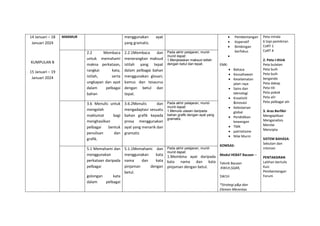 14 Januari – 18
Januari 2024
KUMPULAN B
15 Januari – 19
Januari 2024
MAKMUR menggunakan ayat
yang gramatis.
 Pembentangan
 Koperatif
 Bimbingan
berfokus

EMK:
 Bahasa
 Keusahawan
 Keselamatan
jalan raya
 Sains dan
teknologi
 Kreativiti
&inovasi
 Kelestarian
global
 Pendidikan
kewangan
 TMK
 patriotisme
 Nilai Murni
KOMSAS:
Modul HEBAT Bacaan –
Teknik Bacaan
:KWLH,SQ4R,
5W1H
*Strategi p&p dan
Elemen Merentas
Peta minda
6 topi pemikiran
CoRT 1
CoRT 4
2. Peta I-think
Peta bulatan
Peta buih
Peta buih
berganda
Peta dakap
Peta titi
Peta pokok
Peta alir
Peta pelbagai alir
3. Aras Berfikir
Mengaplikasi
Menganalisis
Menilai
Mencipta
SISTEM BAHASA:
Sebutan dan
intonasi
PENTAKSIRAN
Latihan bertulis
Kuiz
Pembentangan
Forum
2.2 Membaca
untuk memahami
makna perkataan,
rangkai kata,
istilah, serta
ungkapan dan ayat
dalam pelbagai
bahan
2.2.1Membaca dan
menerangkan maksud
istilah yang tepat
dalam pelbagai bahan
menggunakan glosari,
kamus dan tesaurus
dengan betul dan
tepat.
Pada akhir pelajaran, murid-
murid dapat:
1.Menjelaskan maksud istilah
dengan betul dan tepat.
3.6 Menulis untuk
mengolah
maklumat bagi
menghasilkan
pelbagai bentuk
penulisan dan
grafik.
3.6.2Menulis dan
mengadaptasi sesuatu
bahan grafik kepada
prosa menggunakan
ayat yang menarik dan
gramatis
Pada akhir pelajaran, murid-
murid dapat:
1.Menulis ulasan daripada
bahan grafik dengan ayat yang
gramatis.
5.1 Memahami dan
menggunakan
perkataan daripada
pelbagai
golongan kata
dalam pelbagai
5.1.1Memahami dan
menggunakan kata
nama dan kata
pinjaman dengan
betul.
Pada akhir pelajaran, murid-
murid dapat:
1.Membina ayat daripada
kata nama dan kata
pinjaman dengan betul.
 