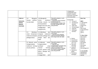 menggunakan
strategi/EMK yang
berbeza mengikut
kesesuaian murid dan
tema yang diajar.
TEMA 16:
MENCAPAI
IMPIAN,
MENUAI
KEJAYAAN
1.8 Mengulas
sesuatu perkara,
isu atau topik.
1.8.1Mengkritik
secara membina
tentang sesuatu isu
kemasyarakatan
dengan kritis dan jelas
menggunakan ayat
yang gramatis.
Pada akhir pelajaran, murid-
murid dapat:
1. Mengkritik secara membina
tentang sesuatu isu
kemasyarakatan dengan kritis
dan jelas menggunakan ayat
yang gramatis.
Strategi p&p:
 Prinsip 5P
 Penyelesaian
Masalah
 Didik hibur
 Pembentangan
 Koperatif
 Bimbingan
berfokus

EMK:
 Bahasa
 Keusahawan
 Keselamatan
jalan raya
 Sains dan
teknologi
 Kreativiti
&inovasi
 Kelestarian
global
 Pendidikan
kewangan
Buku Teks
KBAT:
1. Alat Berfikir
Lembaran
pengurusan
grafik
Peta minda
6 topi pemikiran
CoRT 1
CoRT 4
2. Peta I-think
Peta bulatan
Peta buih
Peta buih
berganda
Peta dakap
Peta titi
Peta pokok
Peta alir
Peta pelbagai alir
3. Aras Berfikir
Mengaplikasi
Menganalisis
Menilai
2.3 Membaca
untuk memproses
maklumat daripada
pelbagai bahan.
2.3.1Membaca dan
mengulas maklumat
daripada pelbagai teks
dengan betul dan
tepat.
Pada akhir pelajaran, murid-
murid dapat:
1. Membaca dan mengulas
maklumat daripada pelbagai
teks dengan betul dan tepat.
3.2 Menulis untuk
mengemukakan
maklumat tentang
sesuatu perkara.
3.2.1Menulis untuk
mengemukakan
pendapat yang
rasional tentang
sesuatu perkara yang
dibaca, didengar dan
ditonton
menggunakan ayat
Pada akhir pelajaran, murid-
murid dapat:
1. Menulis untuk
mengemukakan pendapat yang
rasional tentang sesuatu
perkara yang dibaca, didengar
dan ditonton menggunakan
ayat yang gramatis
 