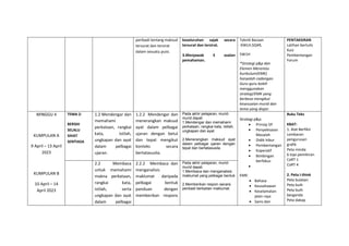 peribadi tentang maksud
tersurat dan tersirat
dalam sesuatu puisi.
keseluruhan sajak secara
tersurat dan tersirat.
3.Menjawab 3 soalan
pemahaman.
Teknik Bacaan
:KWLH,SQ4R,
5W1H
*Strategi p&p dan
Elemen Merentas
Kurikulum(EMK)
hanyalah cadangan.
Guru-guru boleh
menggunakan
strategi/EMK yang
berbeza mengikut
kesesuaian murid dan
tema yang diajar.
PENTAKSIRAN
Latihan bertulis
Kuiz
Pembentangan
Forum
MINGGU 4
KUMPULAN A
9 April – 13 April
2023
KUMPULAN B
10 April – 14
April 2023
TEMA 2:
BERSIH
SELALU
SIHAT
SENTIASA
1.2 Mendengar dan
memahami
perkataan, rangkai
kata, istilah,
ungkapan dan ayat
dalam pelbagai
ujaran.
1.2.2 Mendengar dan
menerangkan maksud
ayat dalam pelbagai
ujaran dengan betul
dan tepat mengikut
konteks secara
bertatasusila.
Pada akhir pelajaran, murid-
murid dapat:
1.Mendengar dan memahami
perkataan, rangkai kata, istilah,
ungkapan dan ayat.
2.Menerangkan maksud ayat
dalam pelbagai ujaran dengan
tepat dan bertatasusila.
Strategi p&p:
 Prinsip 5P
 Penyelesaian
Masalah
 Didik hibur
 Pembentangan
 Koperatif
 Bimbingan
berfokus

EMK:
 Bahasa
 Keusahawan
 Keselamatan
jalan raya
 Sains dan
Buku Teks
KBAT:
1. Alat Berfikir
Lembaran
pengurusan
grafik
Peta minda
6 topi pemikiran
CoRT 1
CoRT 4
2. Peta I-think
Peta bulatan
Peta buih
Peta buih
berganda
Peta dakap
2.2 Membaca
untuk memahami
makna perkataan,
rangkai kata,
istilah, serta
ungkapan dan ayat
dalam pelbagai
2.2.2 Membaca dan
menganalisis
maklumat daripada
pelbagai bentuk
panduan dengan
memberikan respons
Pada akhir pelajaran, murid-
murid dapat:
1.Membaca dan menganalisis
maklumat yang pelbagai bentuk
2.Memberikan respon secara
peribadi berkaitan maklumat.
 
