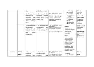 bahan peribadi yang sesuai. teknologi
 Kreativiti
&inovasi
 Kelestarian
global
 Pendidikan
kewangan
 TMK
 patriotisme
 Nilai Murni
KOMSAS
Modul HEBAT Bacaan –
Teknik Bacaan
:KWLH,SQ4R,
5W1H
*Strategi p&p dan
Elemen Merentas
Kurikulum(EMK)
hanyalah cadangan.
Guru-guru boleh
menggunakan
strategi/EMK yang
berbeza mengikut
kesesuaian murid dan
tema yang diajar.
Peta titi
Peta pokok
Peta alir
Peta pelbagai alir
3. Aras Berfikir
Mengaplikasi
Menganalisis
Menilai
Mencipta
SISTEM BAHASA:
Sebutan dan
intonasi
PENTAKSIRAN
Latihan bertulis
Kuiz
Pembentangan
Forum
3.3 Menulis untuk
melengkapkan
maklumat dan
menjawab soalan
dalam pelbagai
bahan.
3.3.2 Menulis dan
menjawab pelbagai
soalan secara kritis
dengan betul.
Pada akhir pelajaran, murid-
murid dapat:
1.Menulis ringkasan dengan
maklumat yang lengkap.
2.Menjawab soalan secara
kritis dan betul.
5.1 Memahami dan
menggunakan
perkataan daripada
pelbagai golongan
kata dalam
pelbagai ayat.
5.1.2 Memahami dan
menggunakan kata
adjektif dalam ayat
mengikut konteks.
Pada akhir pelajaran, murid-
murid dapat:
1.Menyenaraikan sekurang-
kurangnya 5 kata adjektif.
2.Membina ayat yang relevan.
MINGGU 5 TEMA 2:
BERSIH
1.3 Mendengar dan
memahami
maklumat, fakta,
1.3.1 Mendengar dan
mengkategorikan
maklumat yang
Pada akhir pelajaran, murid-
murid dapat:
1.Mengkategorikan maklumat
yang terdapat dalam bahan.
Strategi p&p:
 Prinsip 5P
Buku Teks
KBAT:
 