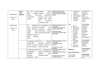 KUMPULAN A
16 April – 20
April
KUMPULAN B
17 April – 21
April
SELALU
SIHAT
SENTIASA
idea dan hujah
dalam pelbagai
wacana dan
memberikan
respons.
terdapat dalam
pelbagai wacana,
serta memberikan
respons secara lisan
dengan betul, tepat
dan bermakna
mengikut konteks.
2.Mengemukakan respon
secara lisan dengan tepat,
betul dan bermakna mengikut
konteks.
 Penyelesaian
Masalah
 Didik hibur
 Pembentangan
 Koperatif
 Bimbingan
berfokus

EMK:
 Bahasa
 Keusahawan
 Keselamatan
jalan raya
 Sains dan
teknologi
 Kreativiti
&inovasi
 Kelestarian
global
 Pendidikan
kewangan
 TMK
 patriotisme
 Nilai Murni
KOMSAS: C
Modul HEBAT Bacaan –
Teknik Bacaan
:KWLH,SQ4R,
1. Alat Berfikir
Lembaran
pengurusan
grafik
Peta minda
6 topi pemikiran
CoRT 1
CoRT 4
2. Peta I-think
Peta bulatan
Peta buih
Peta buih
berganda
Peta dakap
Peta titi
Peta pokok
Peta alir
Peta pelbagai alir
3. Aras Berfikir
Mengaplikasi
Menganalisis
Menilai
Mencipta
SISTEM BAHASA:
Sebutan dan
intonasi
PENTAKSIRAN
Latihan bertulis
Kuiz
2.2 Membaca
untuk memahami
makna perkataan,
rangkai kata,
istilah, serta
ungkapan dan ayat
dalam pelbagai
bahan
2.2.3 Membaca dan
memahami serta
membuat ulasan
keseluruhan maksud
sesuatu bahan grafik.
Pada akhir pelajaran, murid-
murid dapat:
1.Membaca maklumat yang
terdapat dalam bahan.
2.Mengulas secara
keseluruhan maklumat dalam
bahan grafik.
3.4 Menulis untuk
menghasilkan
sesuatu penulisan
secara terancang.
3.4.1 Menulis
kerangka penulisan
dengan menyusun isi
secara terancang.
Pada akhir pelajaran, murid-
murid dapat:
1.Membina kerangka
penulisan.
2.Menyusun isi secara
terancang.
4.2 Memahami dan
menggunakan
bandingan
semacam,
peribahasa, kata-
4.2.1 Menggunakan
kiasan dan peribahasa
dengan betul
mengikut konteks.
Pada akhir pelajaran, murid-
murid dapat:
1.Menyenaraikan kiasan dan
peribahasa.
2.Menggunakannya dalam
konteks yang betul.
 