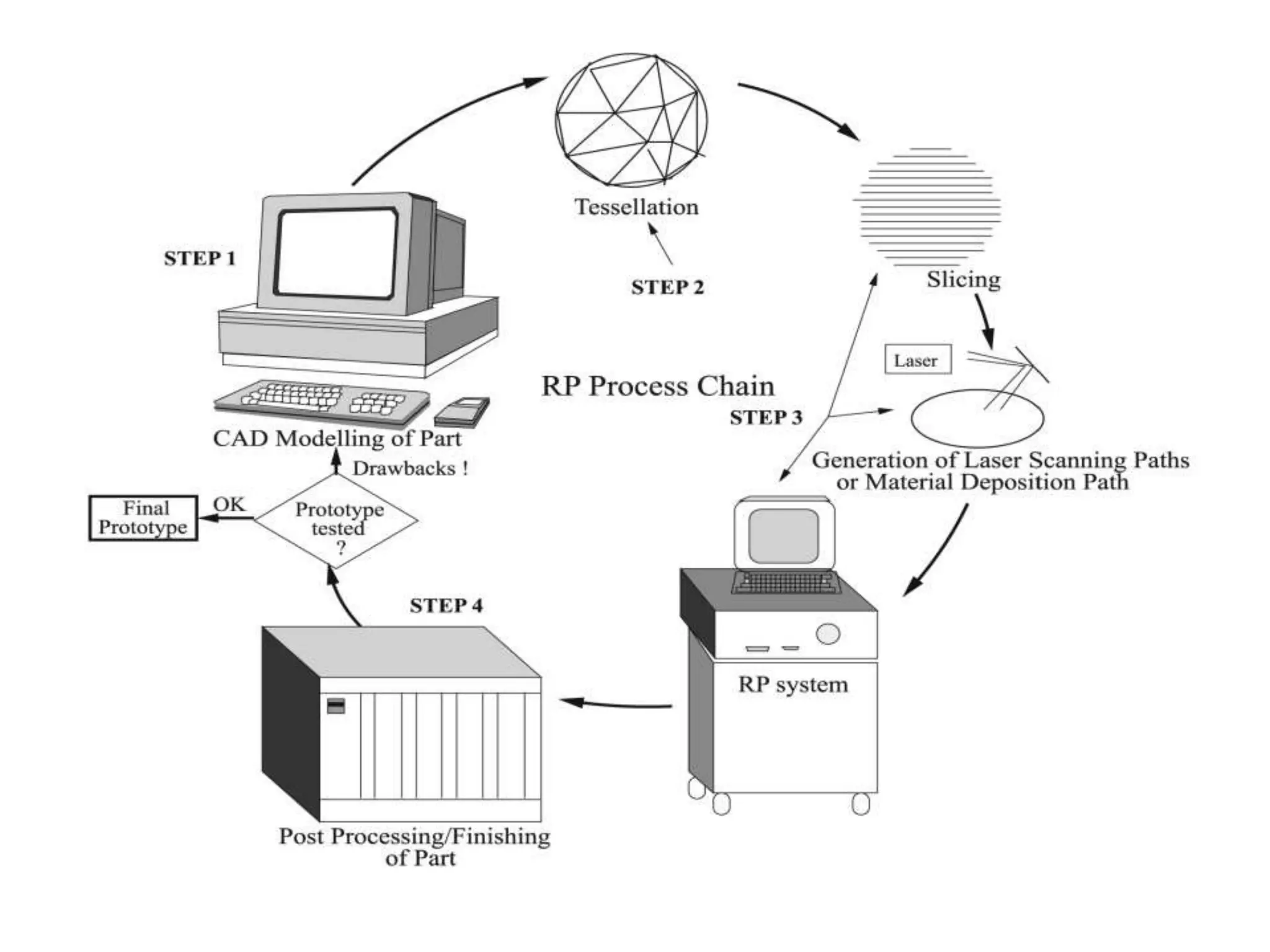 rapit prototyping | PPTX