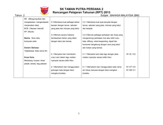 SK TAMAN PUTRA PERDANA 2
Rancangan Pelajaran Tahunan (RPT) 2013
Tahun 2 Subjek : BAHASA MALAYSIA (BM)
KB - (Mengumpulkan dan
mengelaskan, mengenalpasti,
menjanakan idea)
BCB- ( Bacaan intensif)
KP- (Muzik).
Media: Buku teks,
komputer,radio
Sistem Bahasa:
Tatabahasa: Kata nama Am
Kosa Kata:
Menjinjing, kusyen, straw
plastik, kereta, beg pakaian
2.3 Membaca kuat pelbagai bahan
bacaan dengan lancar, sebutan
yang jelas dan intonasi yang betul.
3.2 Menulis secara mekanis
berdasarkan bahan yang diberi
dengan betul dan kemas.
4.1 Menyebut dan memahami
unsur seni dalam lagu melalui
nyanyian secara didik hibur.
5.1 Memahami dan menggunakan
golongan kata dengan betul
mengikut konteks.
2.3.1 Membaca kuat ayat penyata dengan
lancar, sebutan yang jelas, intonasi yang betul
dan berjeda
3.2.4 Menulis pelbagai perkataan dan frasa yang
mengandungi perkataan dua atau lebih suku
kata, diftong, vokal berganding, digraf dan
konsonan bergabung dengan cara yang betul
dan tulisan yang kemas.
4.1.1 Menyebut seni kata lagu dengan jelas
melalui nyanyian secara didik hibur.
5.1.1 Memahami dan menggunakan kata nama
am hidup manusia dengan betul mengikut
konteks.
B1 DL1 E2
B1 DT1 E2
B1 DB1 E1
3
 
